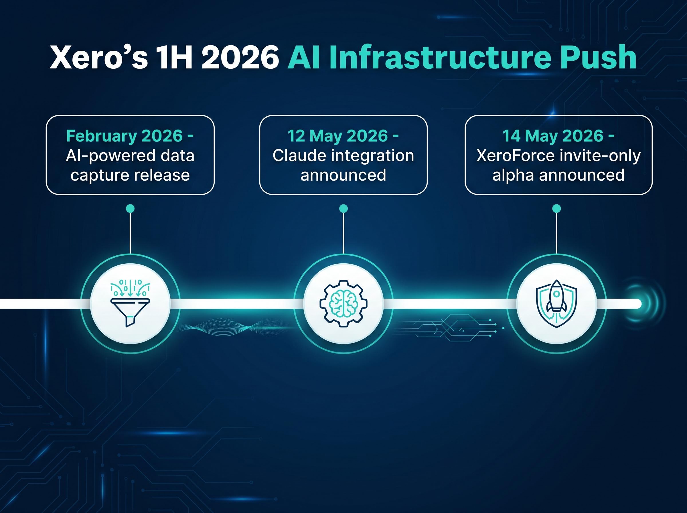 Xero's 1H 2026 AI Infrastructure Rollout Timeline