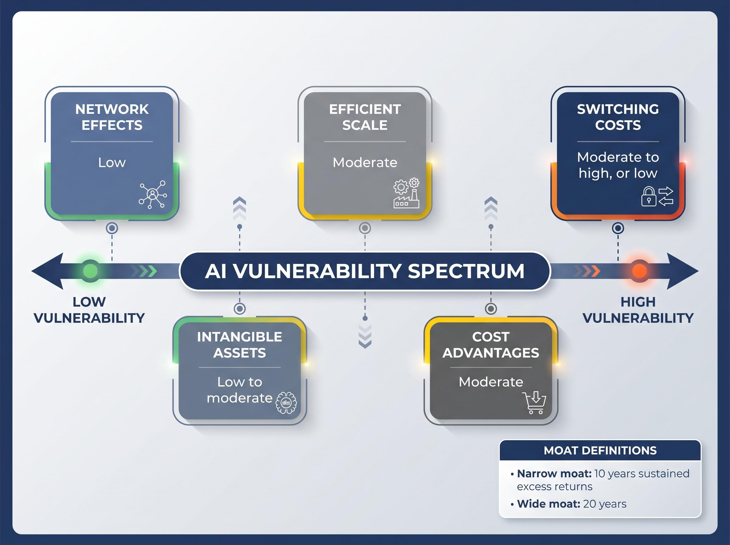 Morningstar's AI Vulnerability Framework by Moat Type