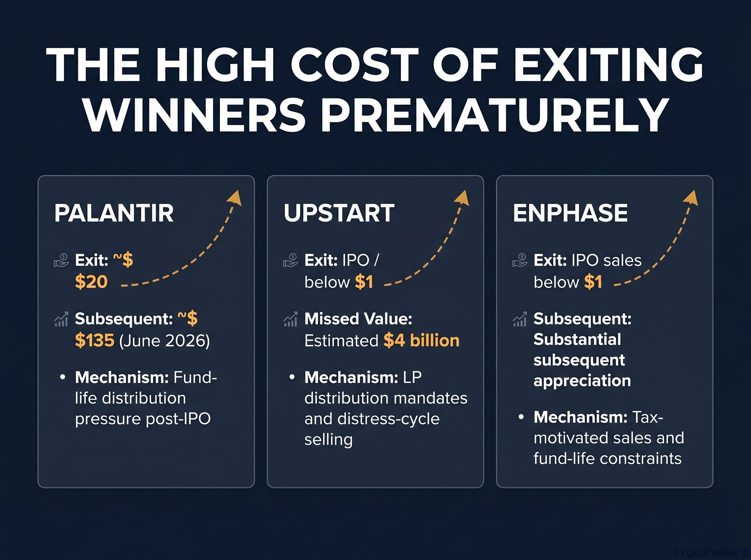 The High Cost of Exiting Winners Prematurely