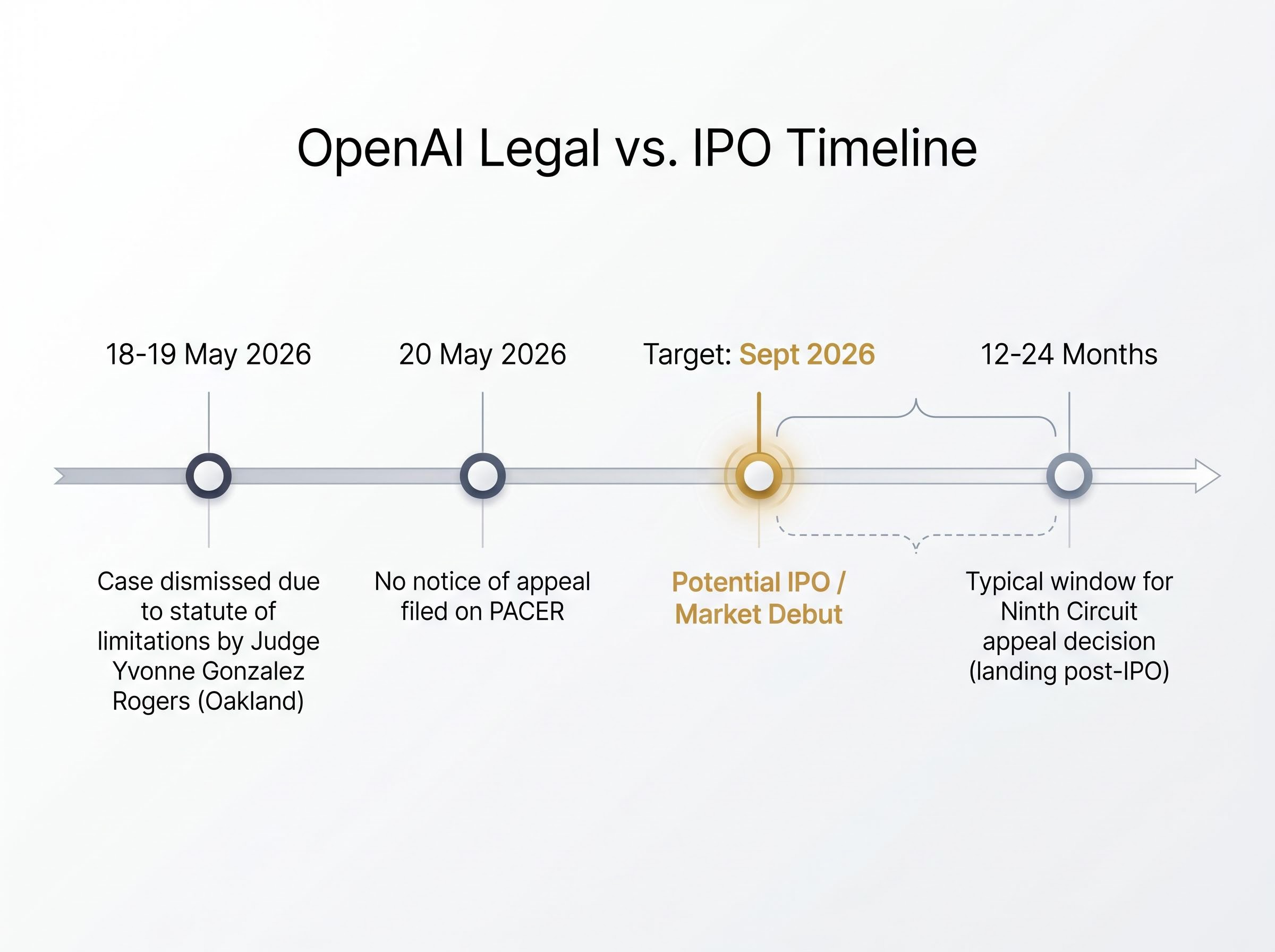 OpenAI Legal & IPO Timeline Overview