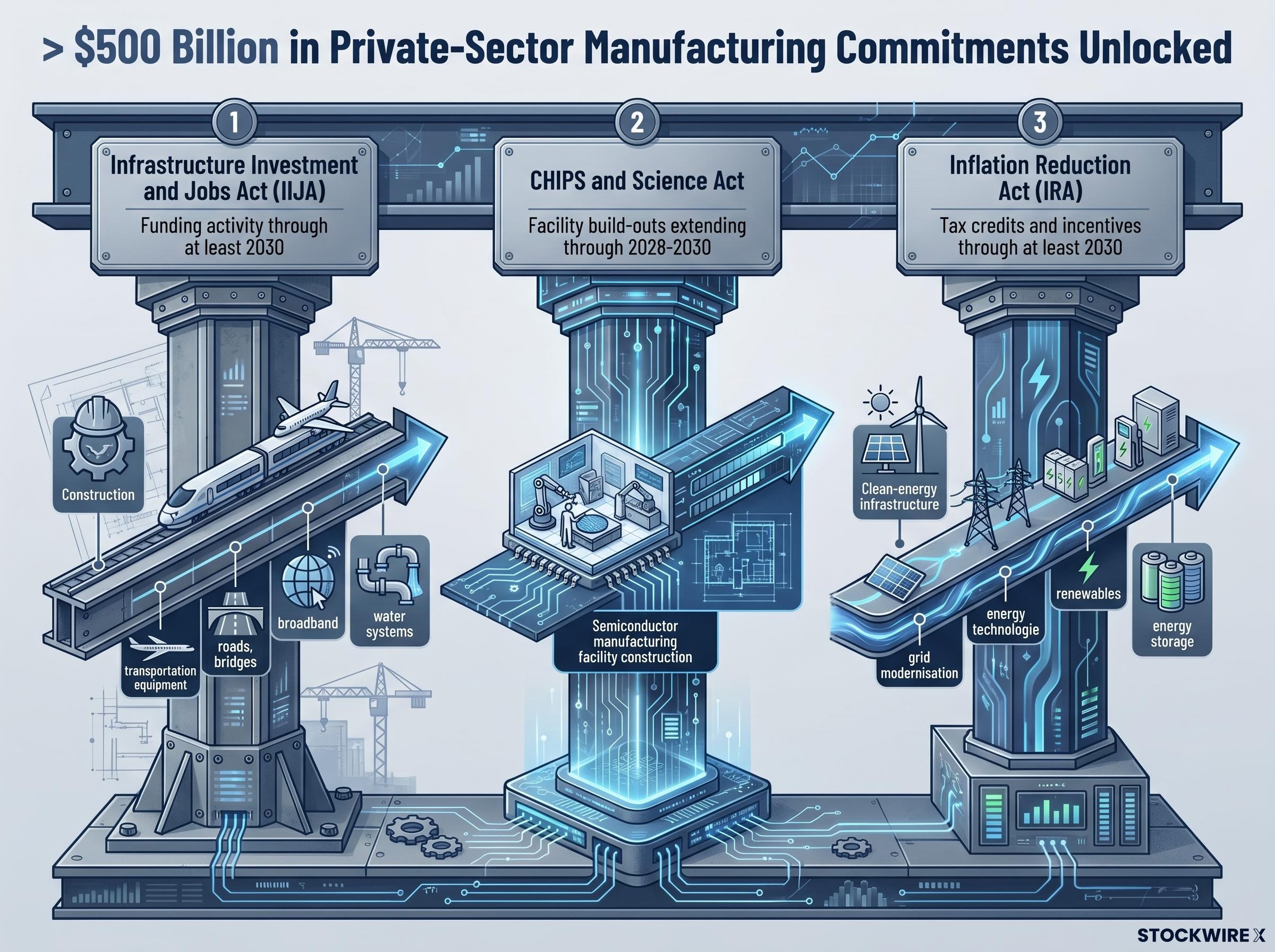 The $500 Billion Legislative Demand Runway