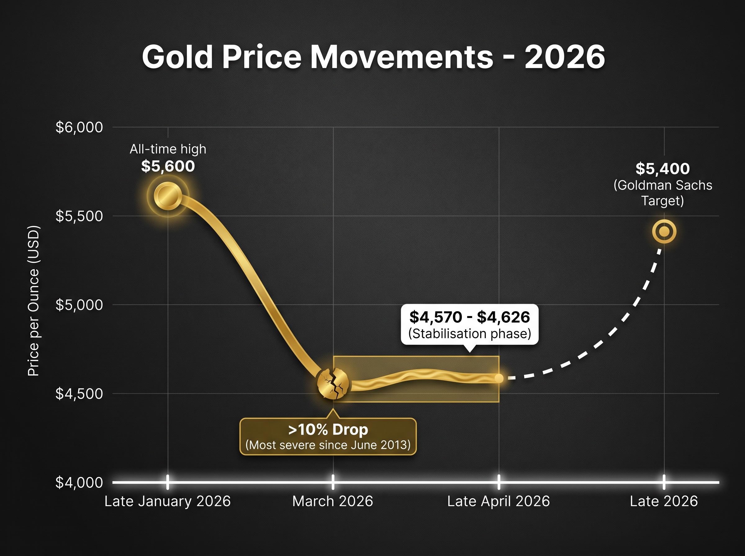 Gold Price Volatility Timeline: Jan 2026 to Late 2026 Target