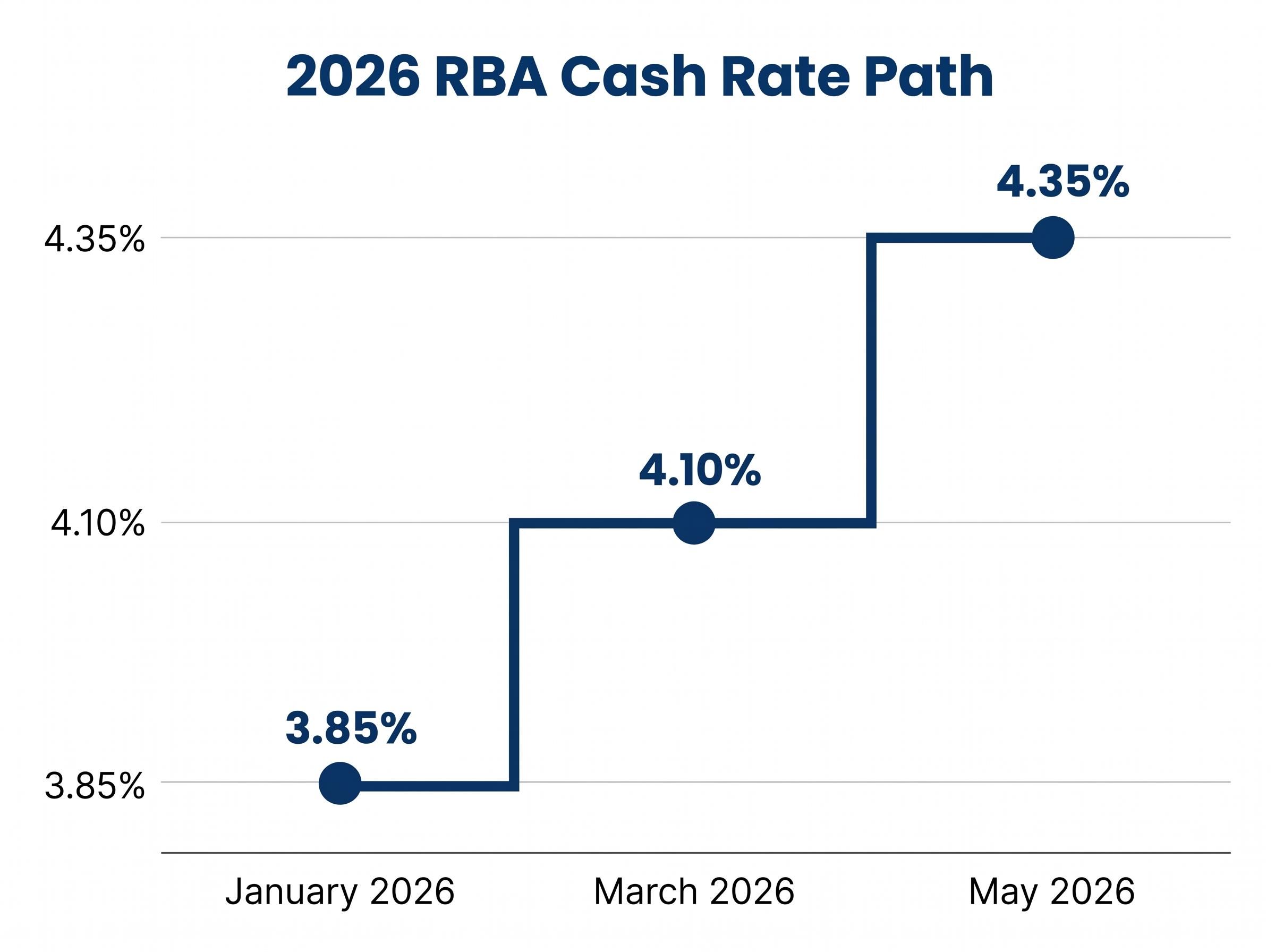 2026 RBA Cash Rate Trajectory