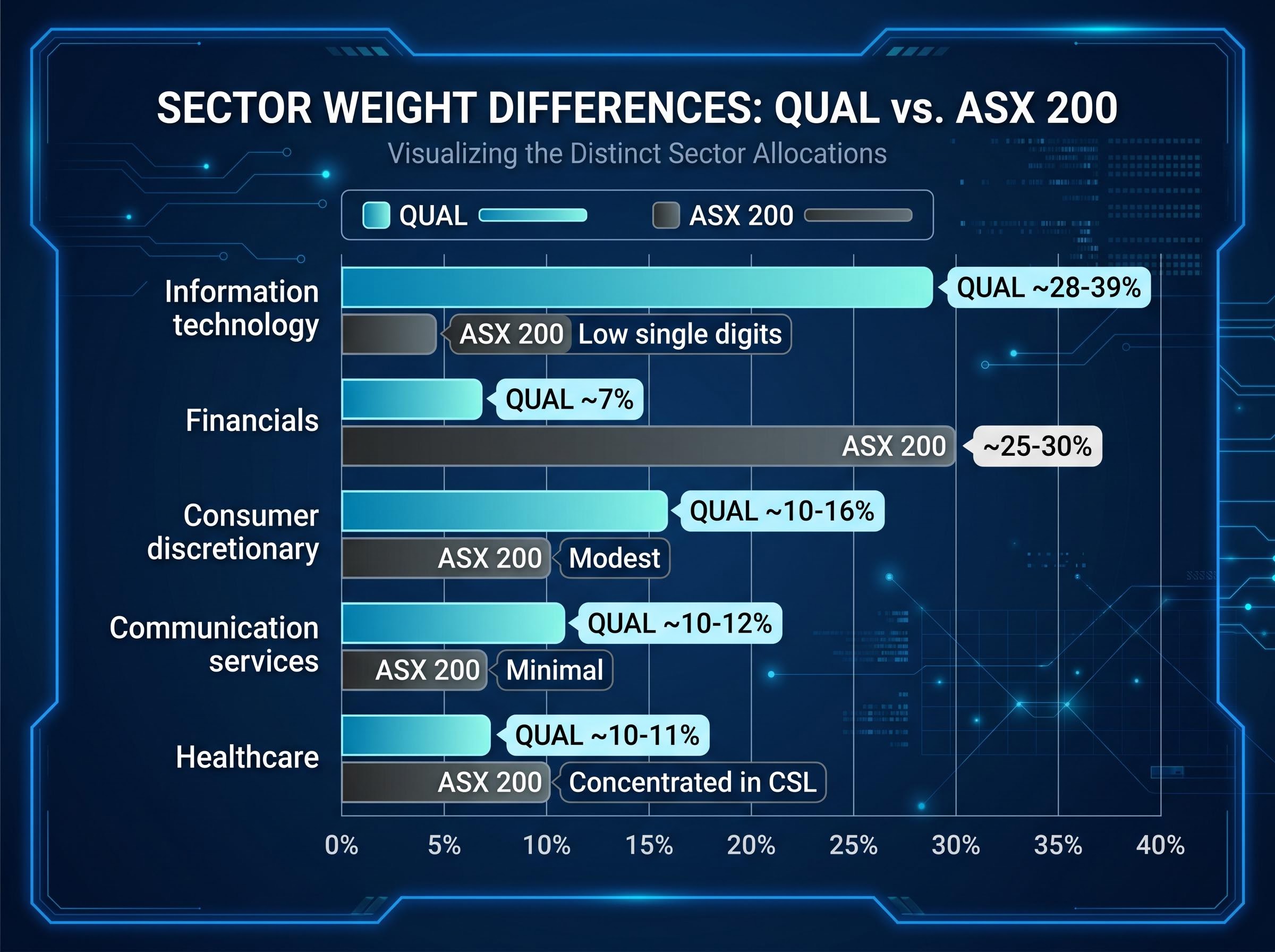 Sector Exposure: QUAL vs ASX 200