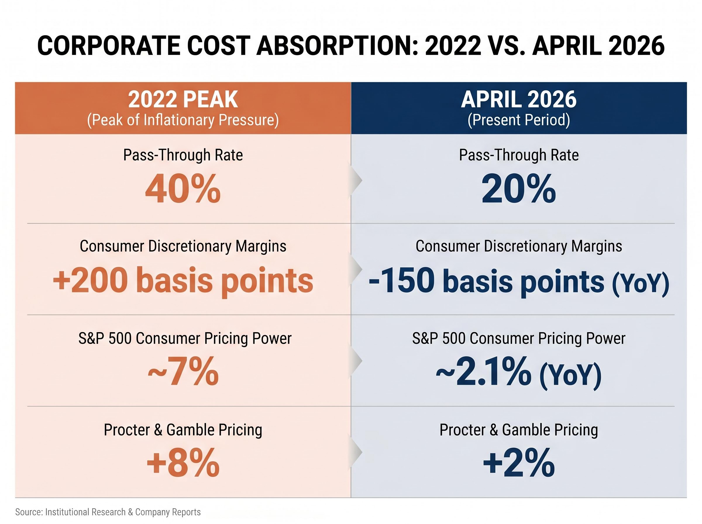 Corporate Cost Absorption: 2022 vs. April 2026