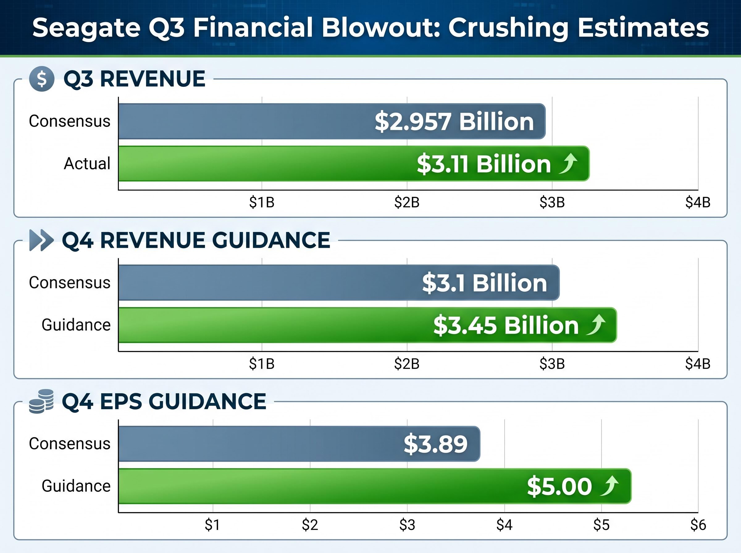 Seagate's Q3 Financial Blowout: Actuals vs. Consensus