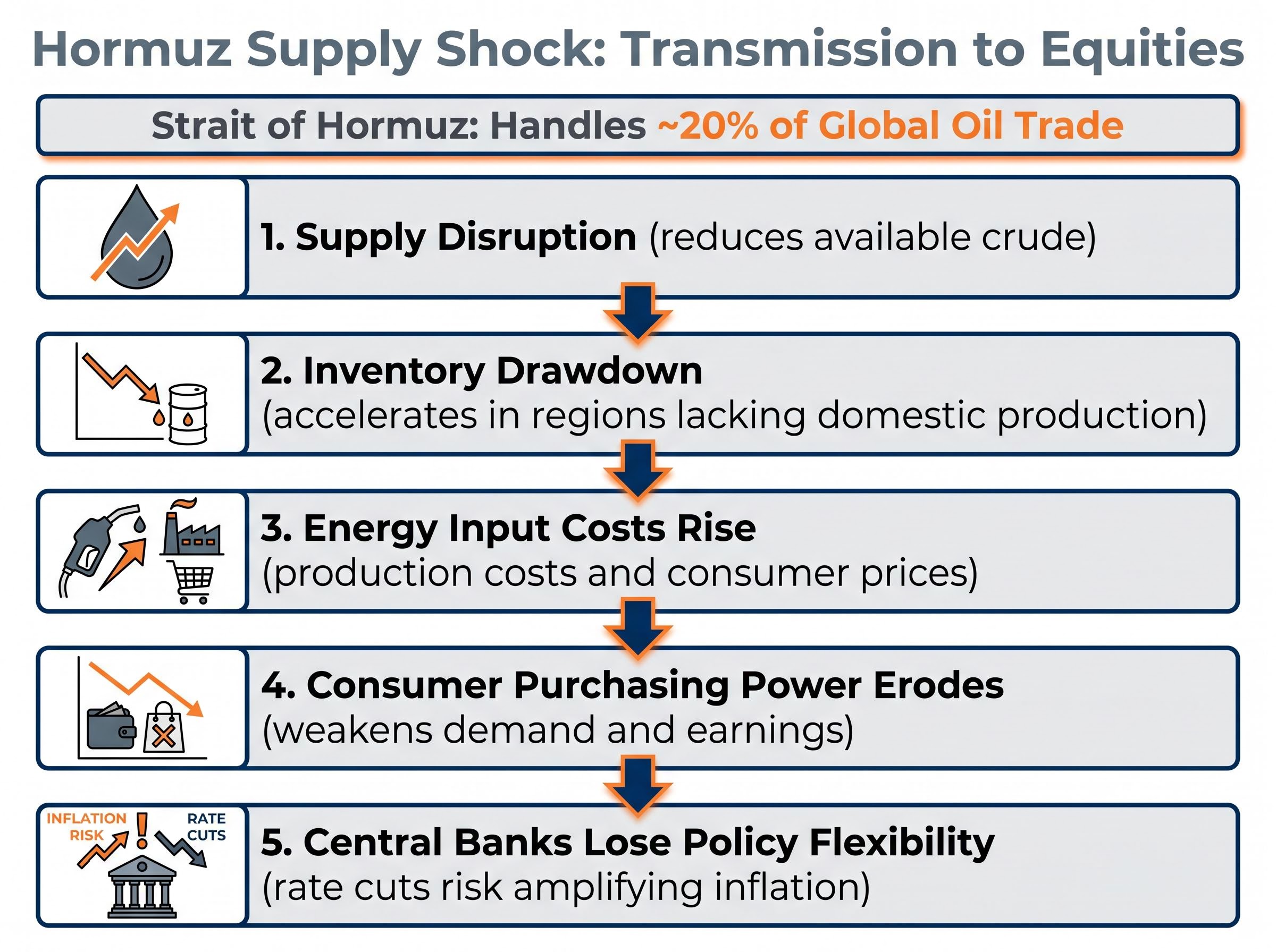 The Hormuz Supply Shock Transmission Sequence