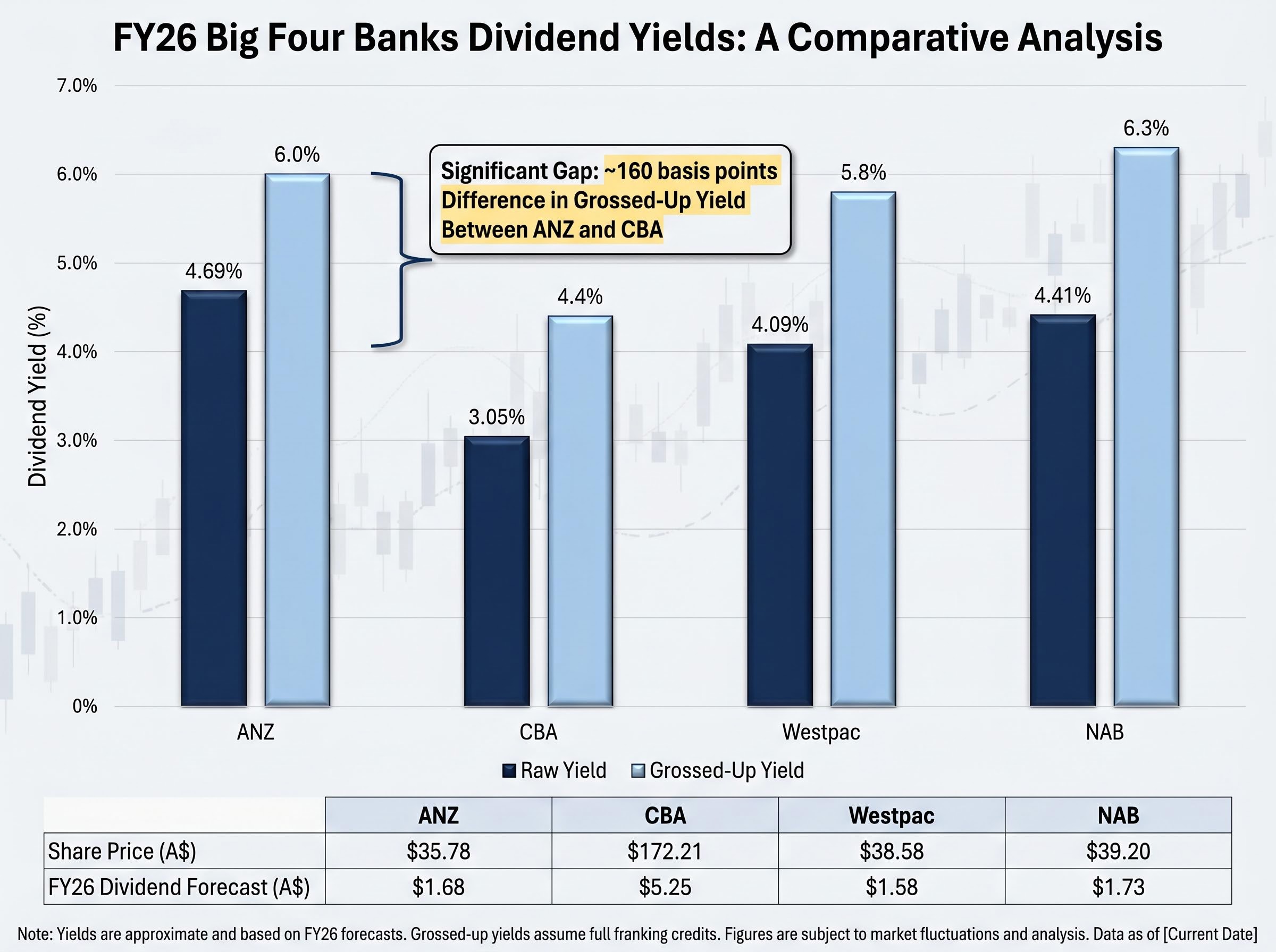 Big Four Banks FY26 Forecast Yield Comparison