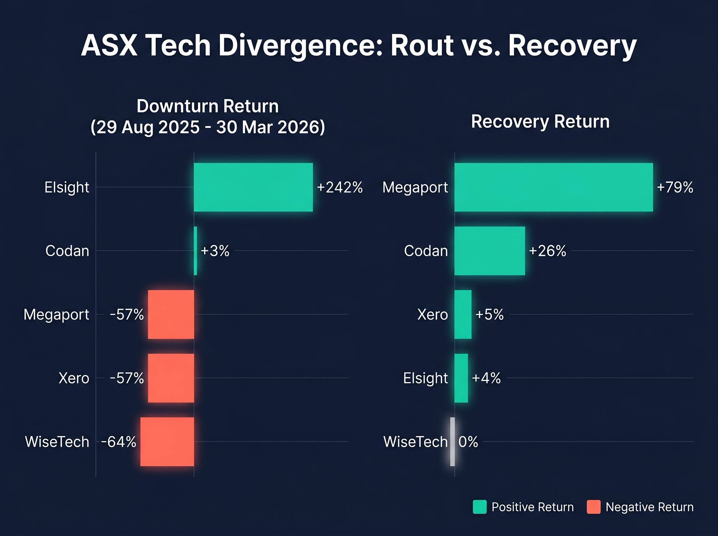 ASX Tech Divergence: Rout vs. Recovery Comparison