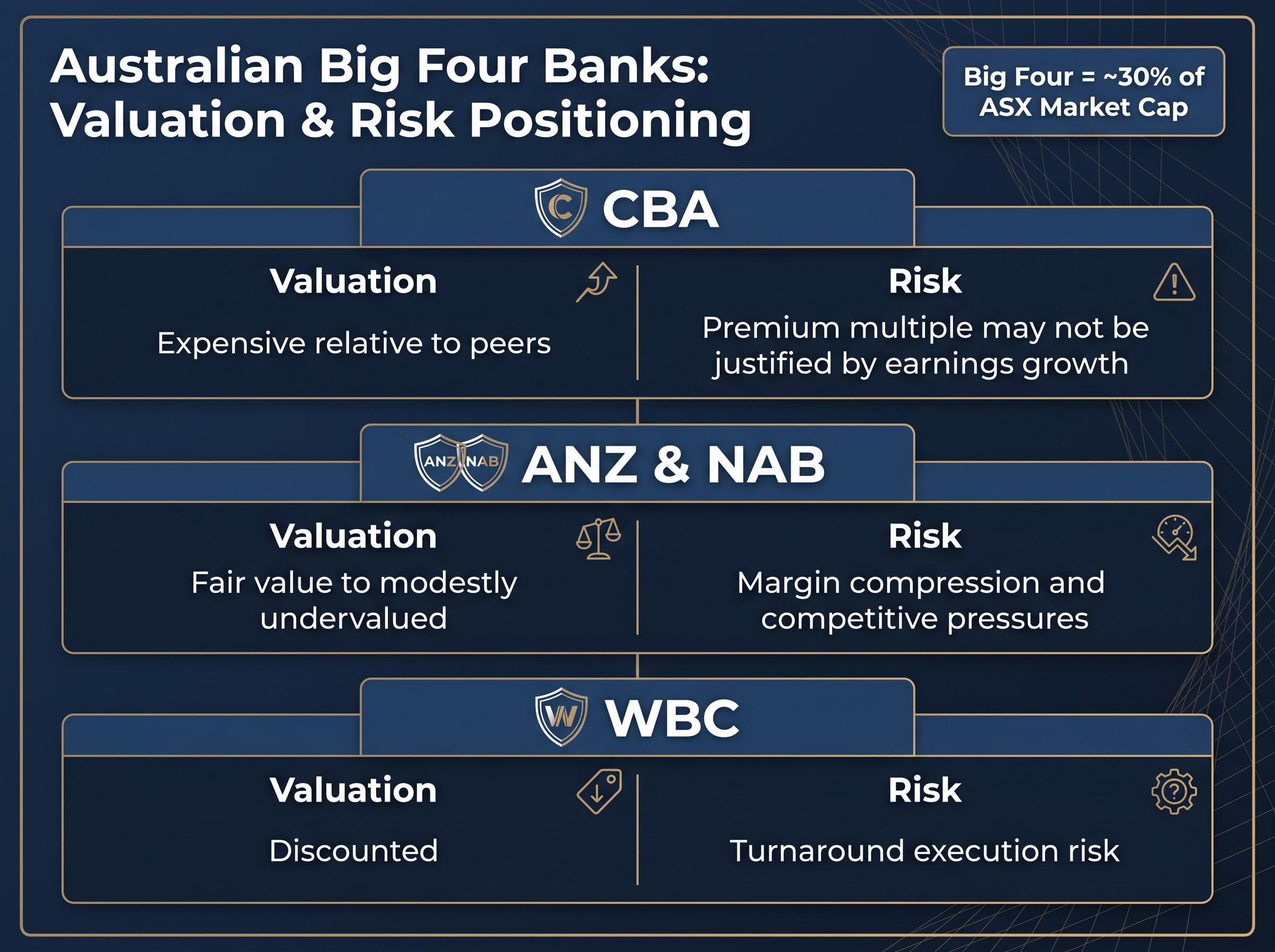 Big Four Banks: Valuation & Risk Positioning