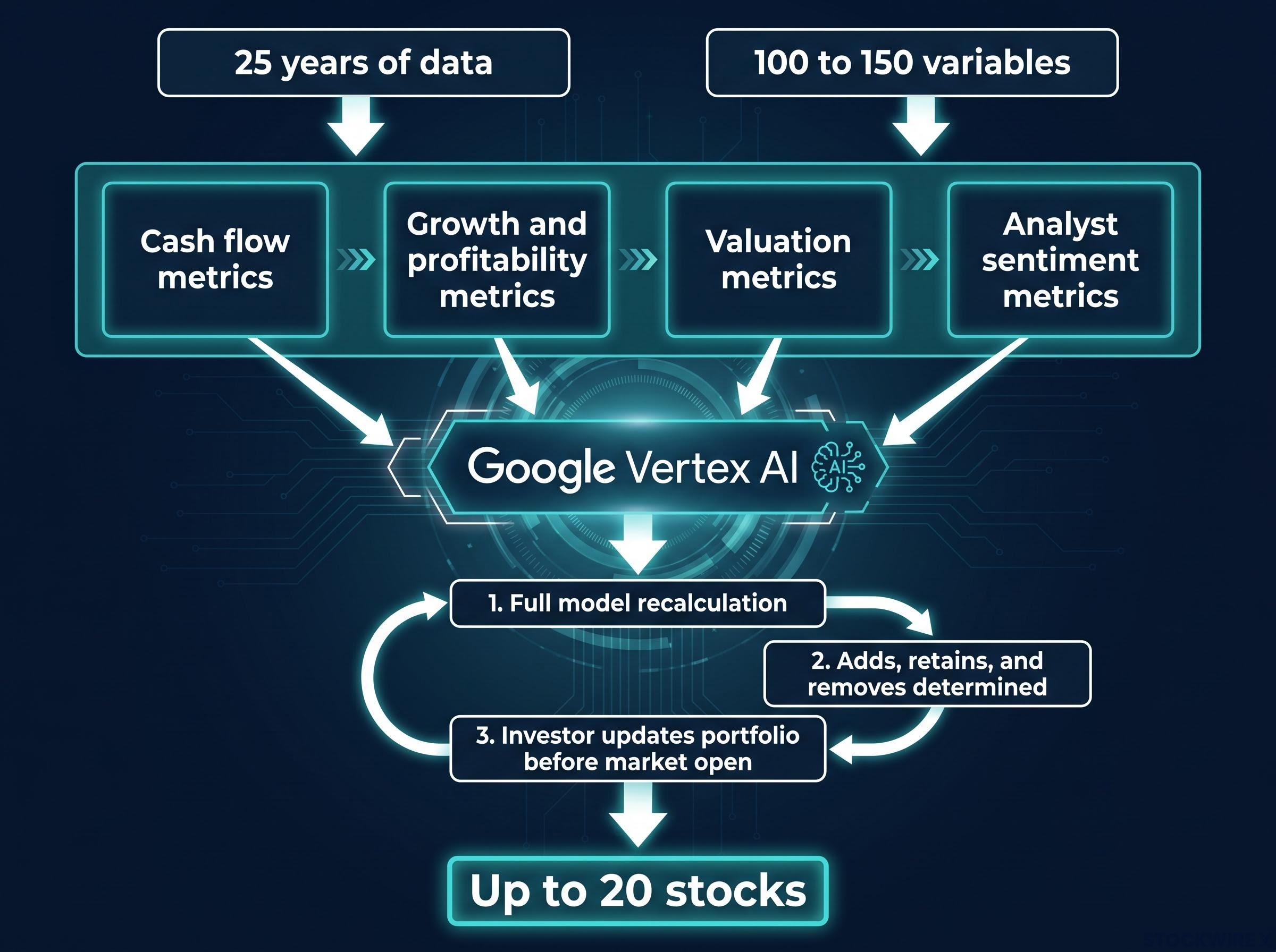 The ProPicks AI Monthly Rebalancing Cycle