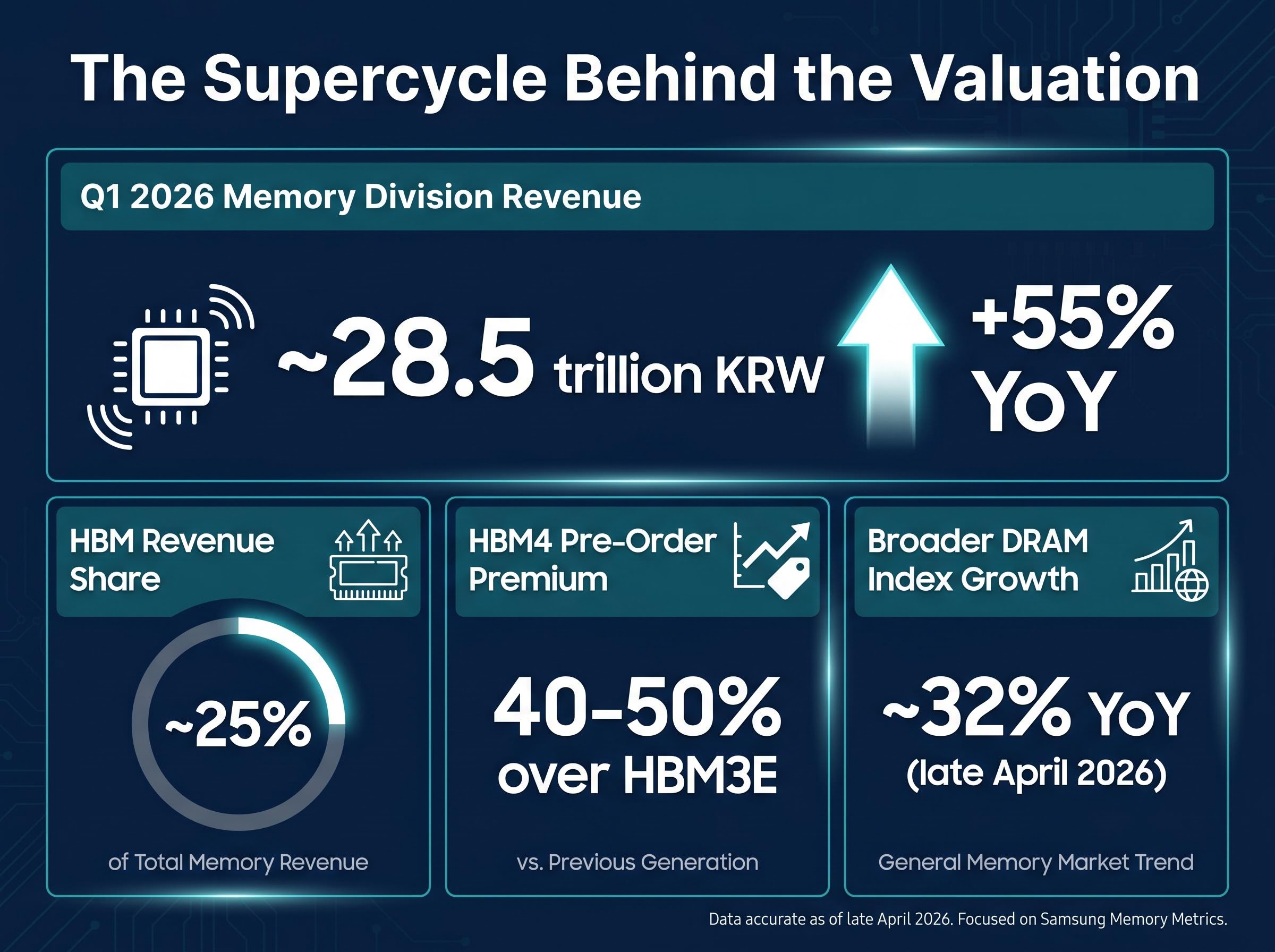 Samsung's Q1 2026 Memory Supercycle Metrics
