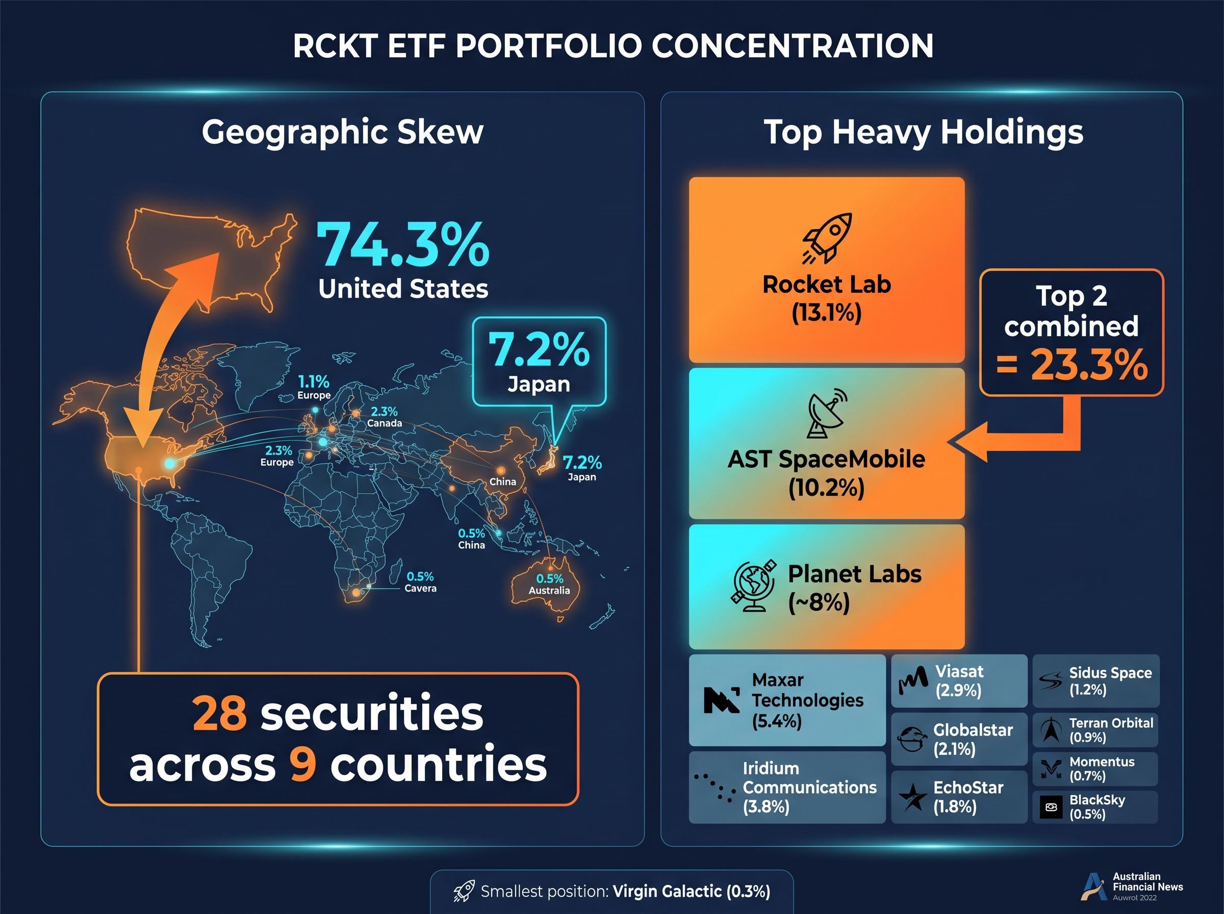 RCKT Portfolio Concentration Breakdown