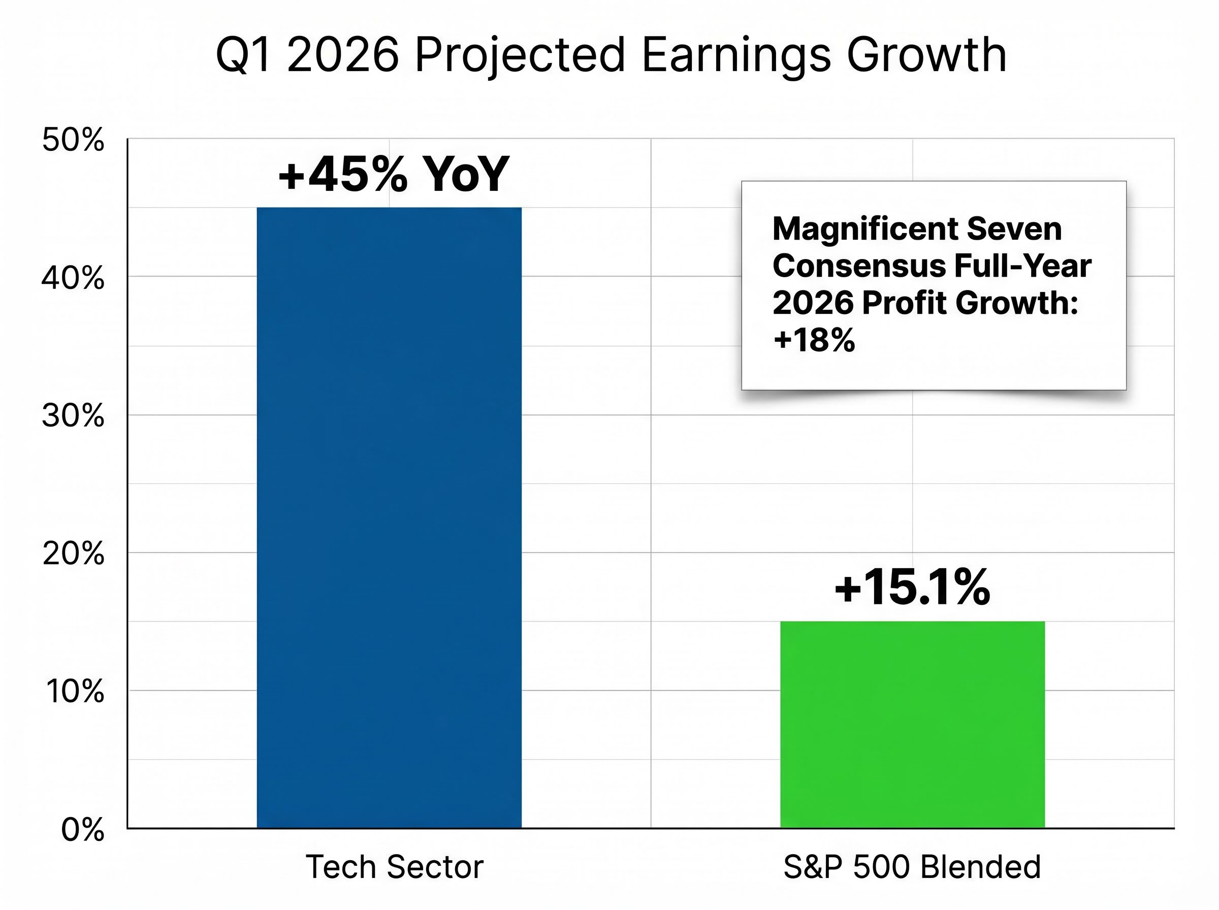 Q1 2026 Earnings Growth Disparity: Tech vs S&P 500
