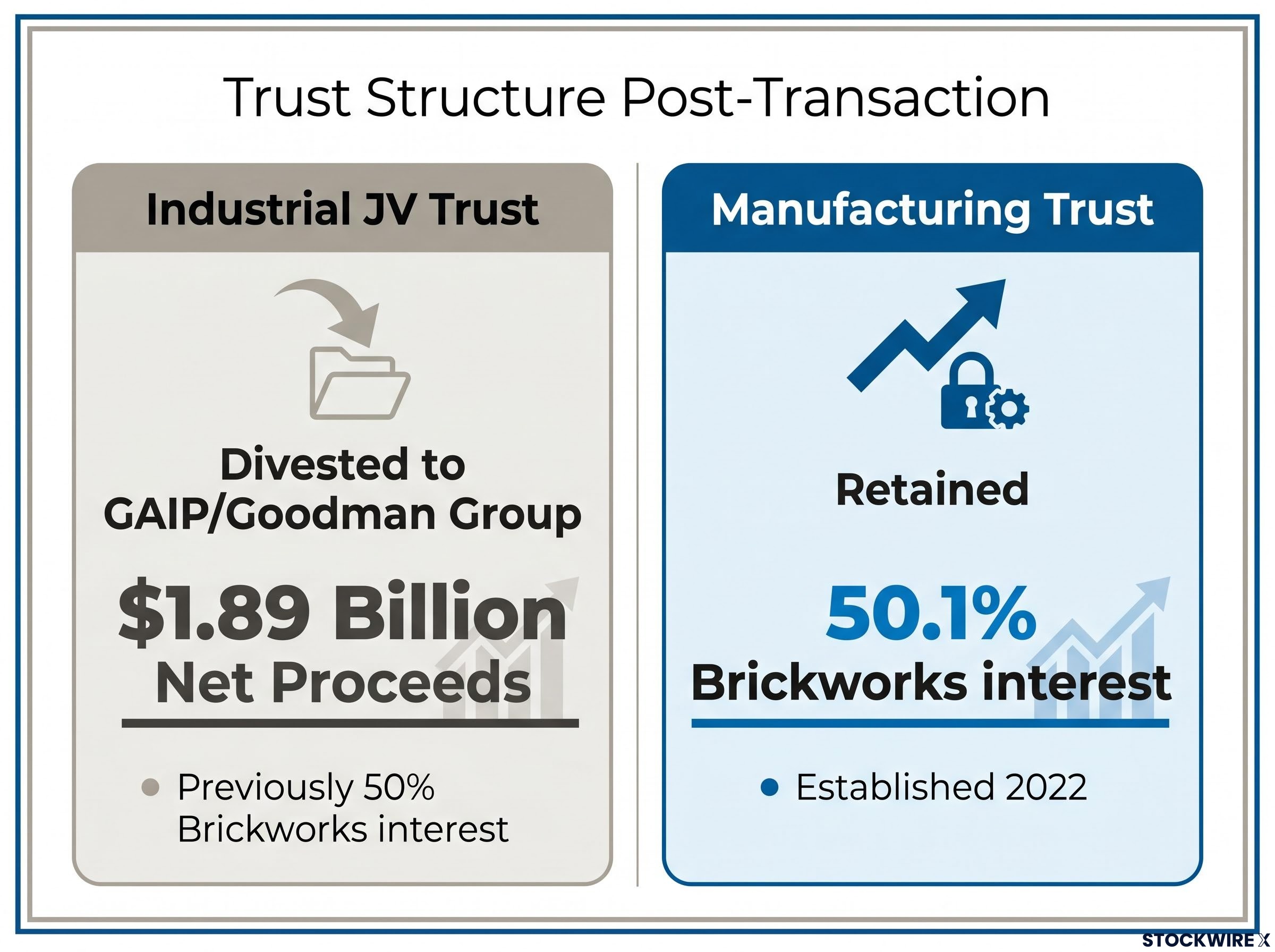 Post-Transaction Trust Structure Breakdown
