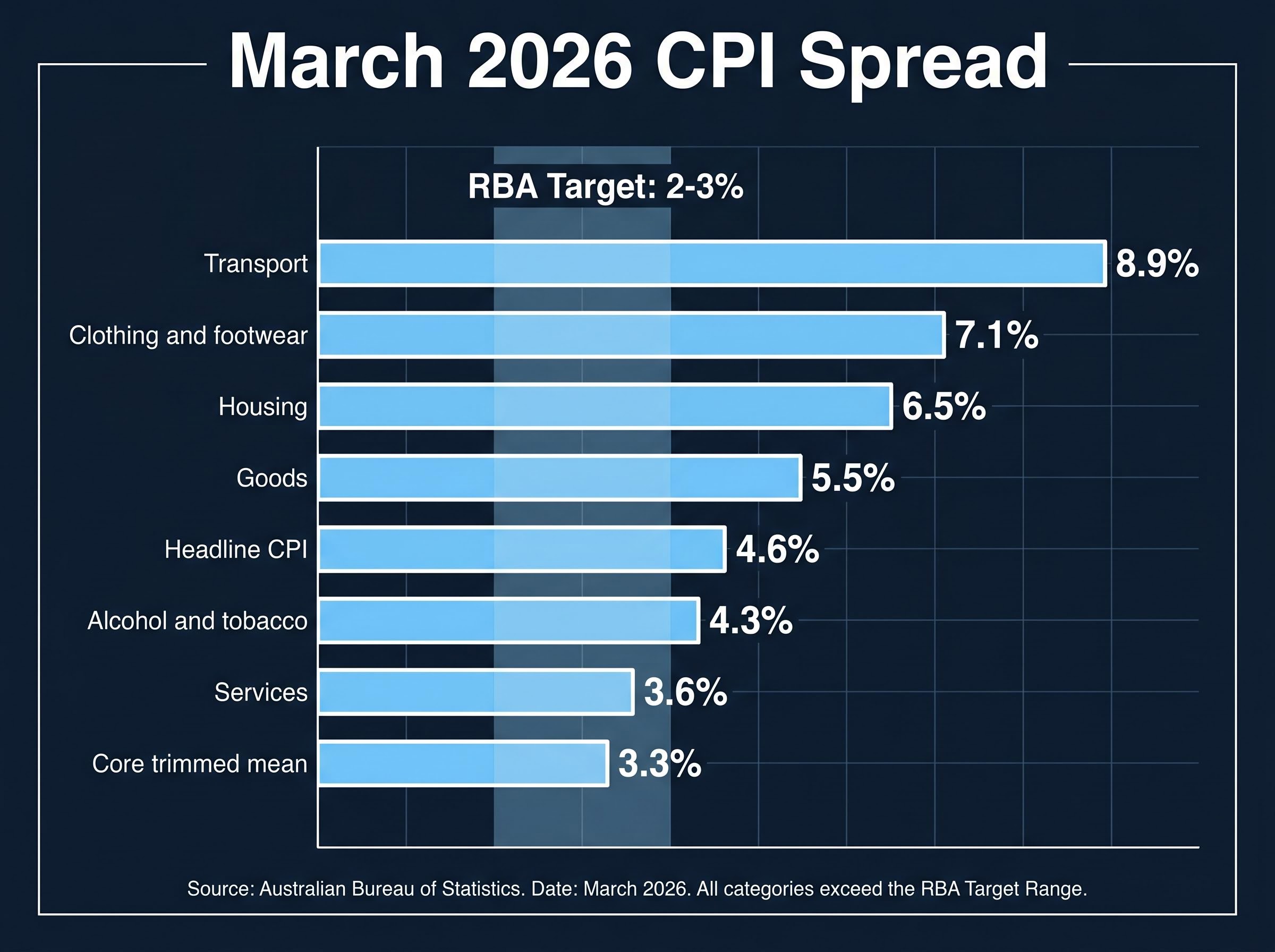 The March 2026 Inflation Spread