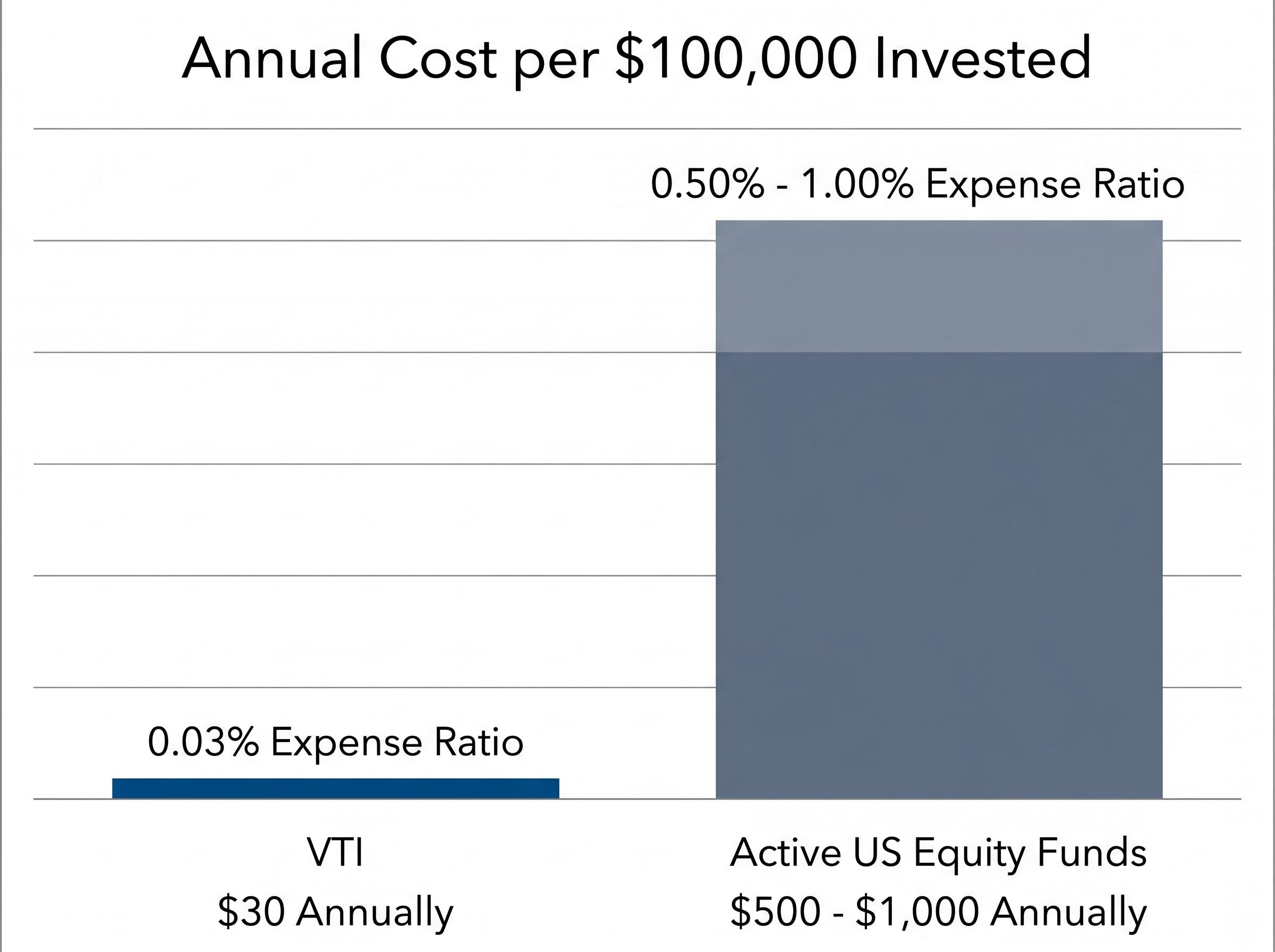 The Real Cost of Expense Ratios: VTI vs Active Management