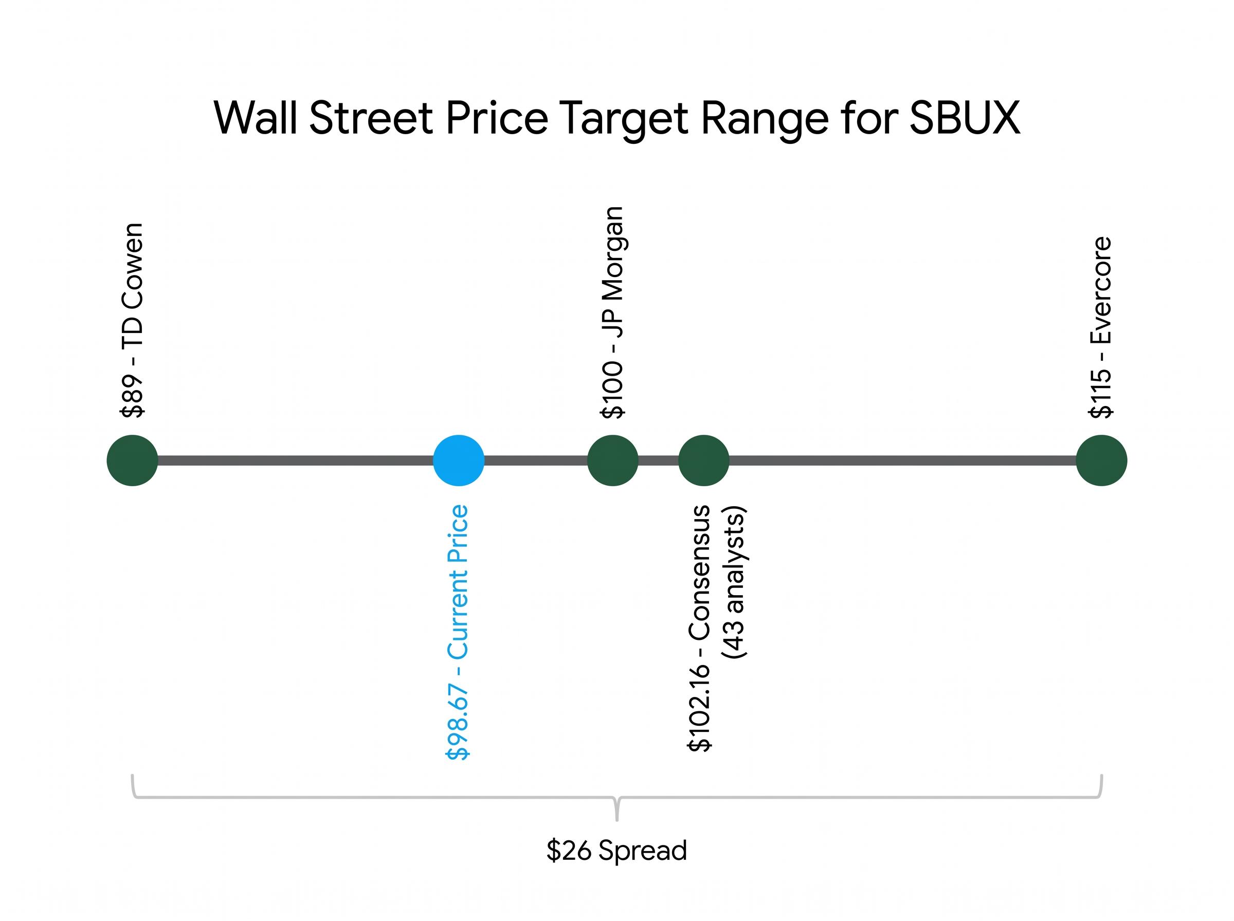 Wall Street Price Target Spectrum
