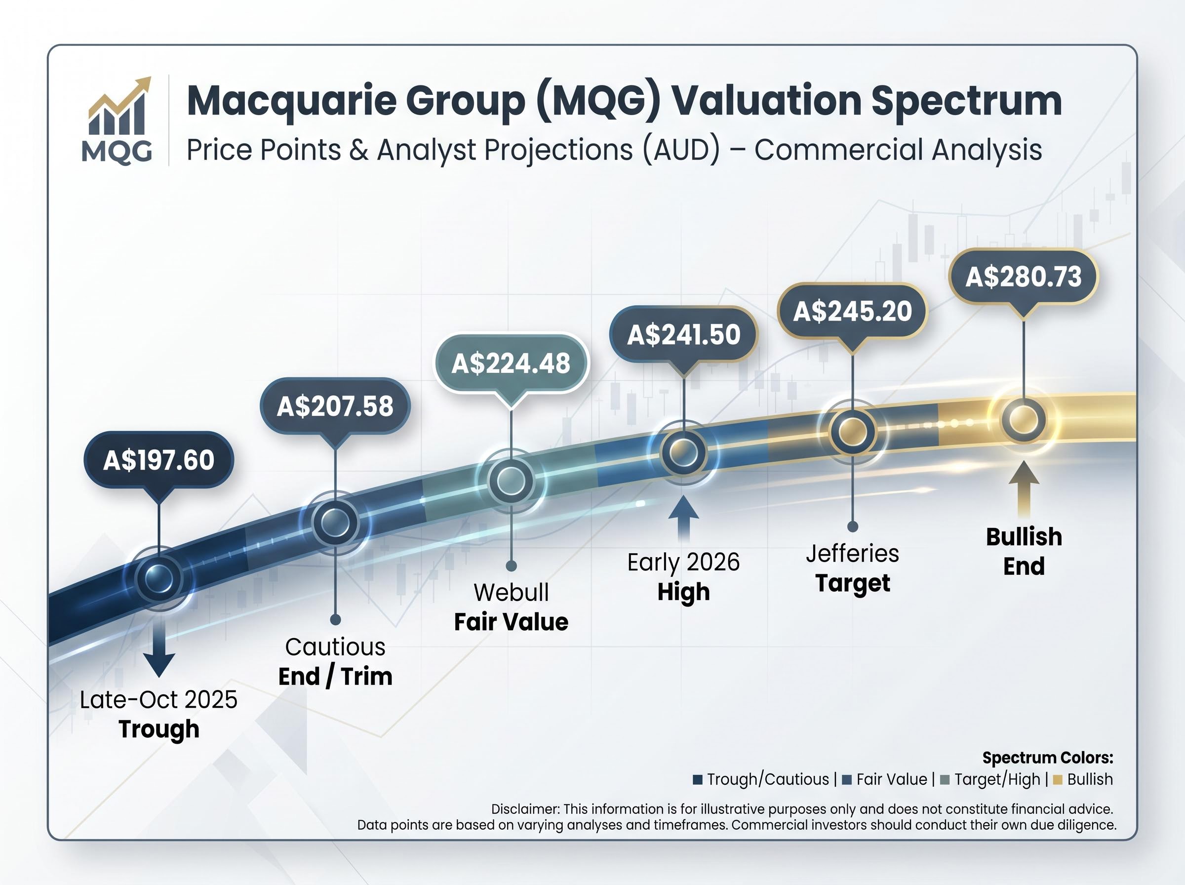 Macquarie Group (MQG) Price Target Spectrum