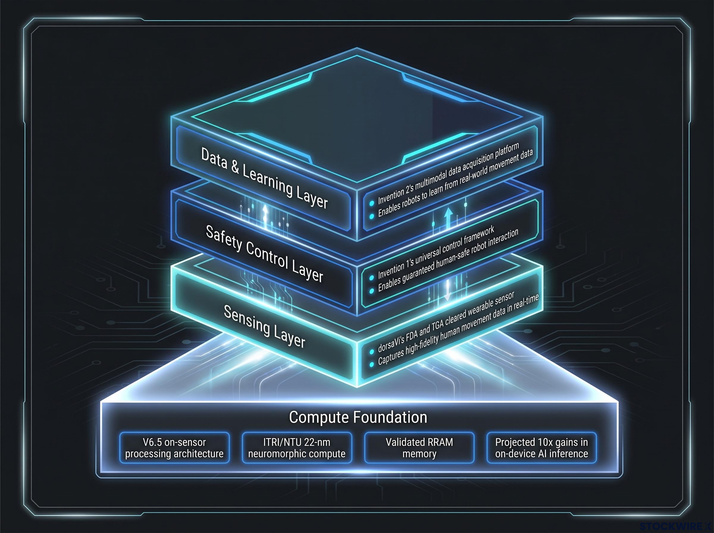 dorsaVi's Robotics Intelligence Stack
