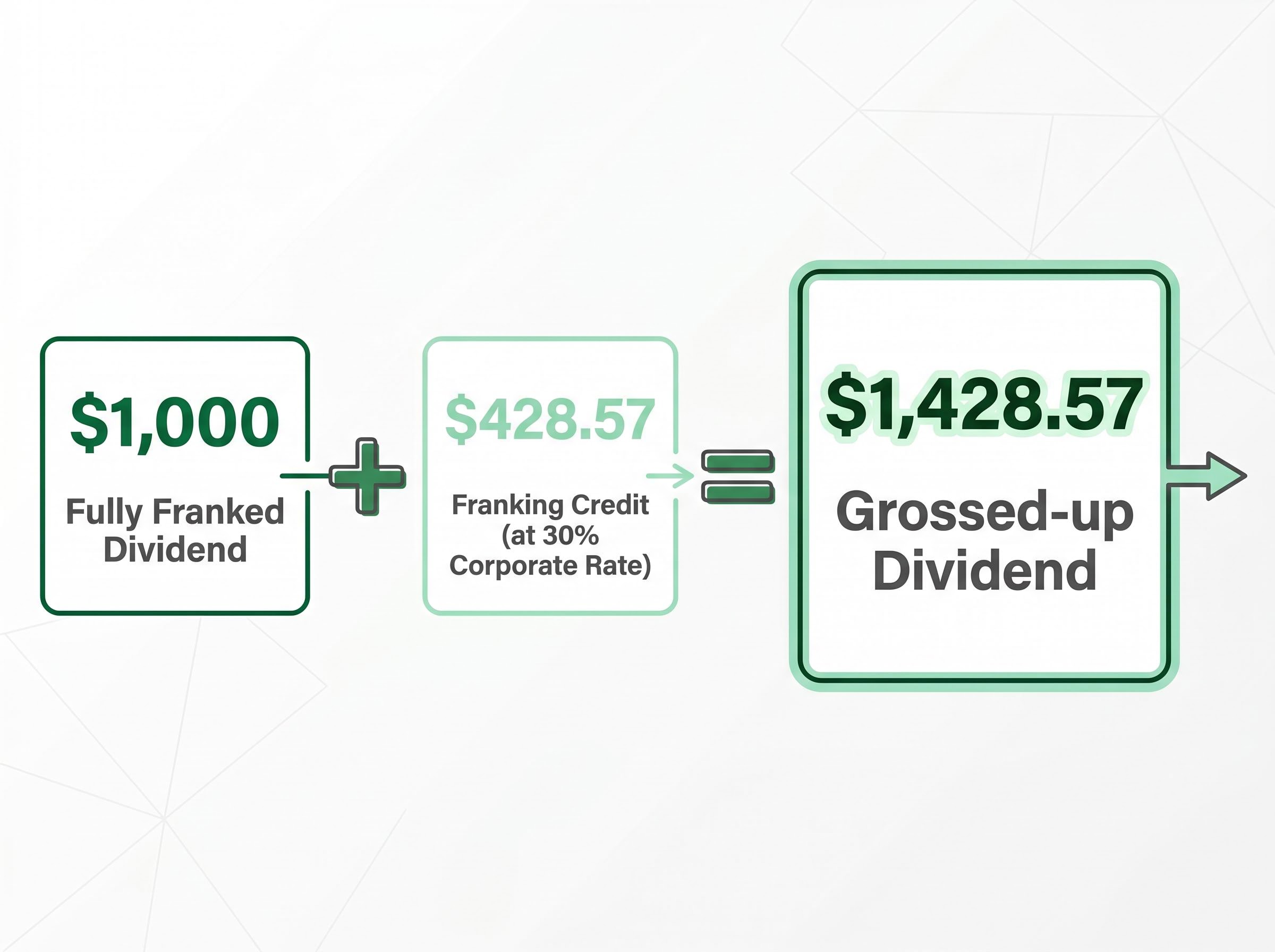 How Franking Credits Gross-Up Your Dividend
