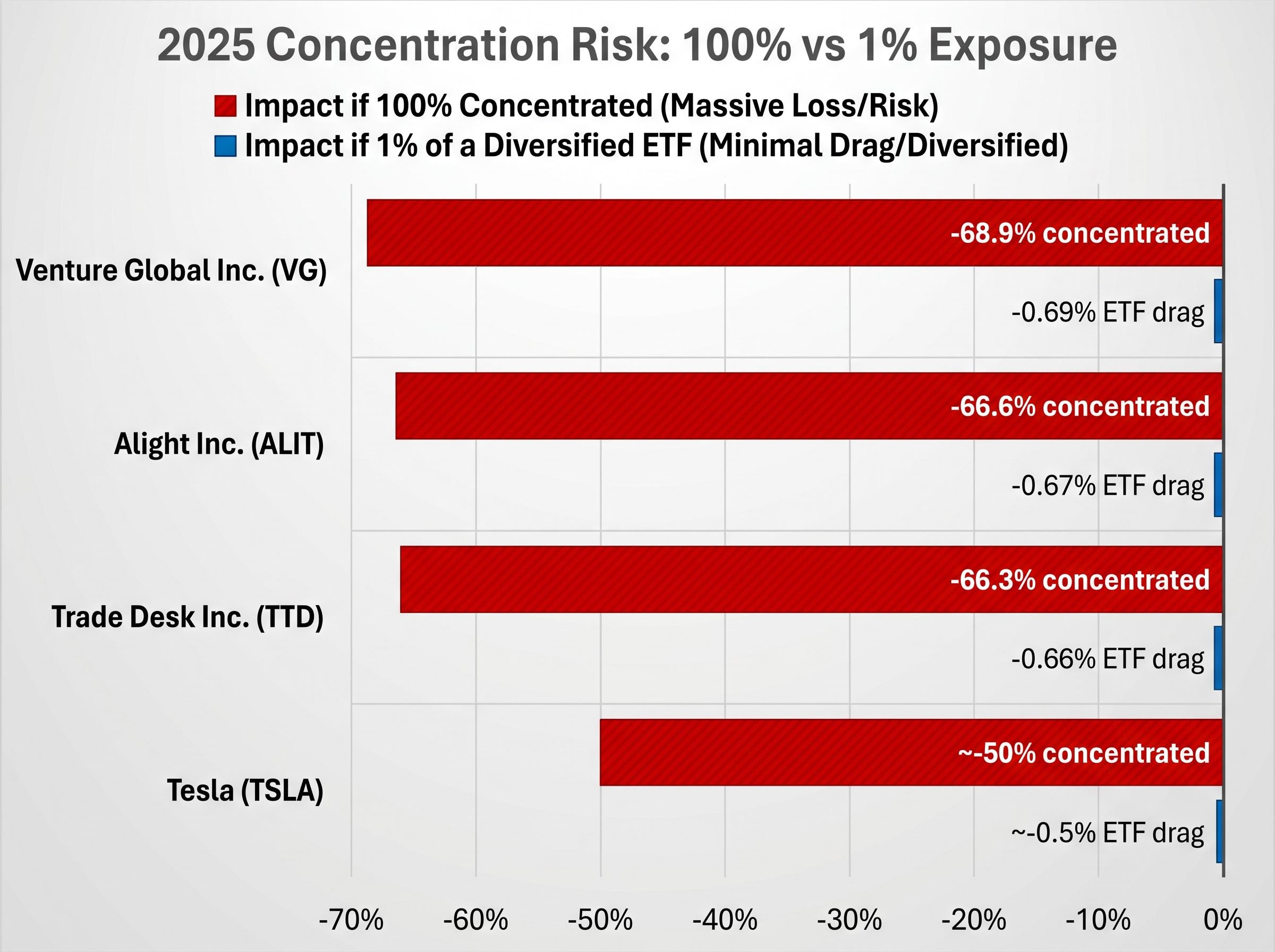 The Shield of Diversification: 2025 Single-Stock Risk