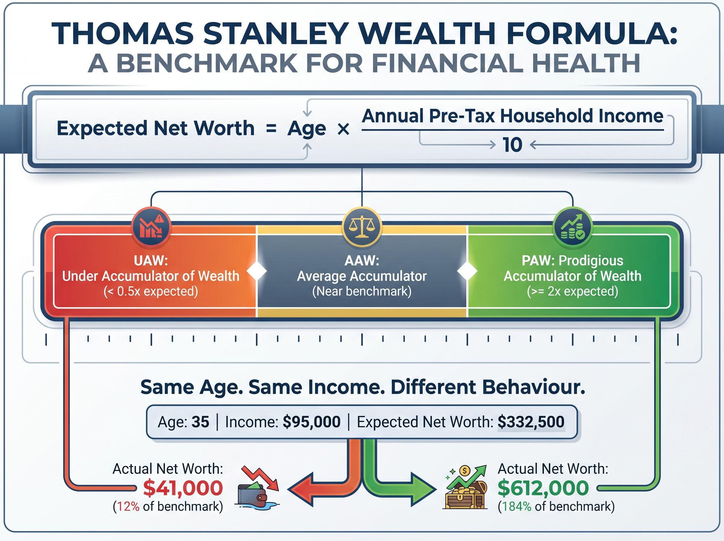 The Wealth Accumulator Spectrum & Formula