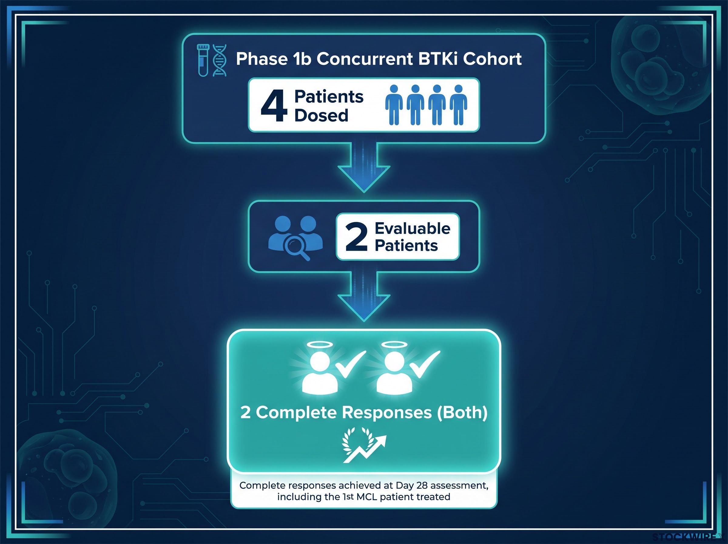 Azer-cel Phase 1b Cohort Early Results Flowchart
