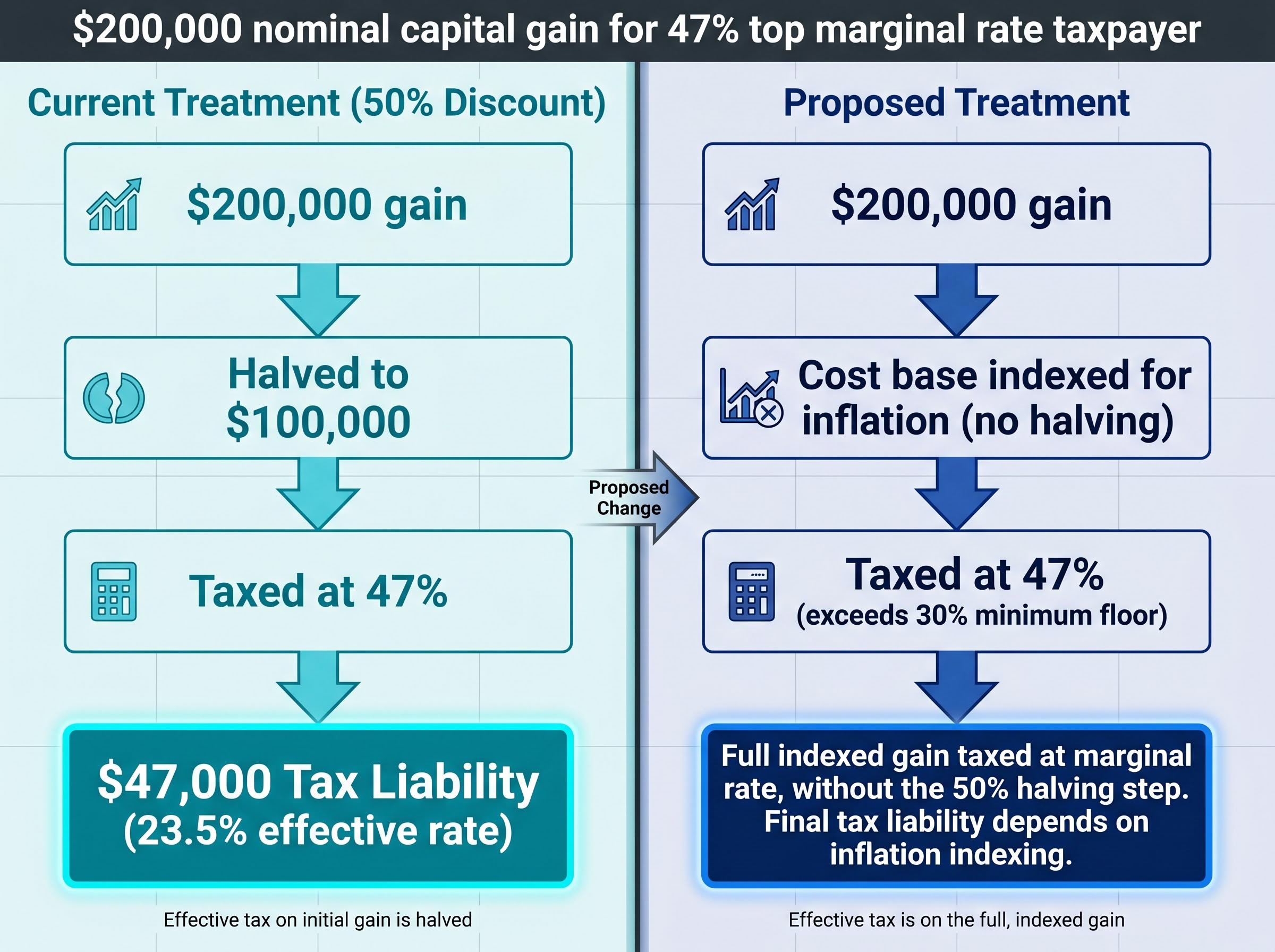 Impact of the 50% CGT Discount Removal Calculation