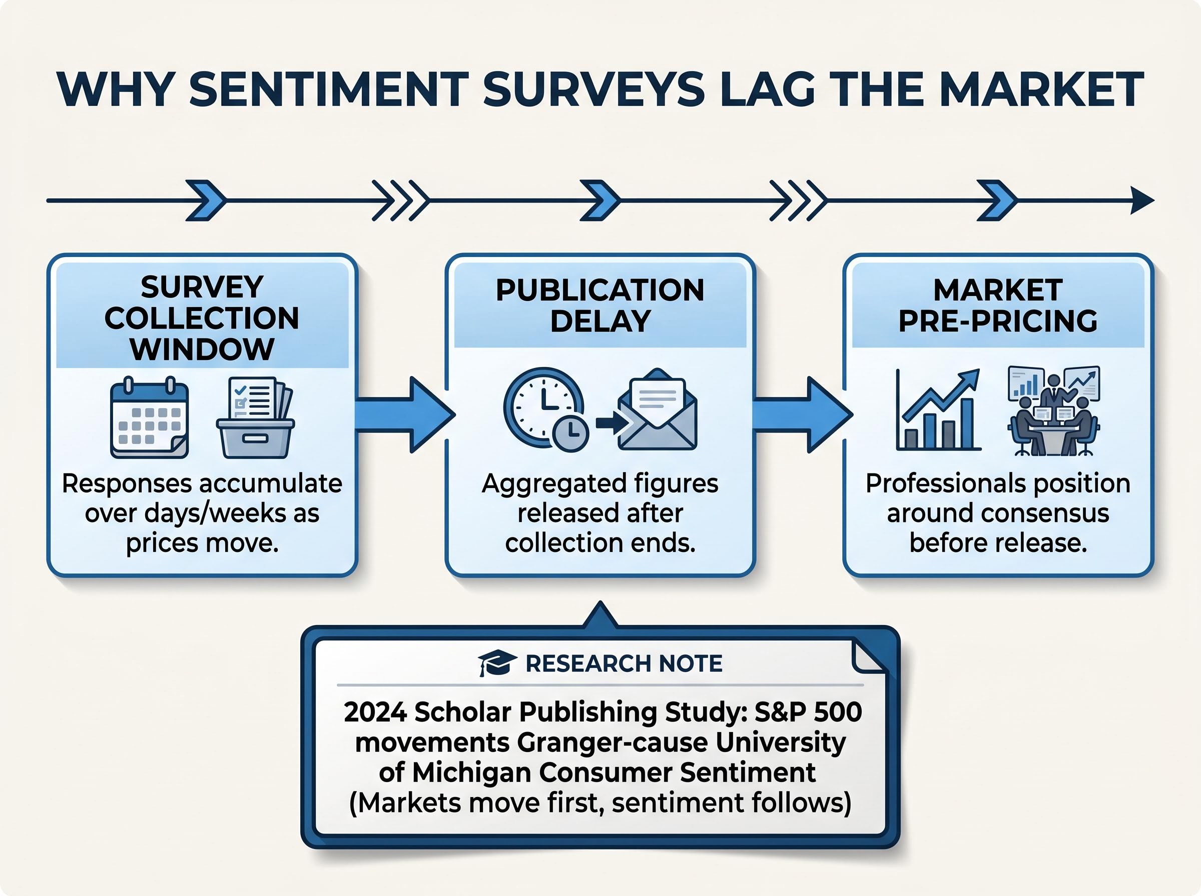 The Structural Lag of Sentiment Surveys