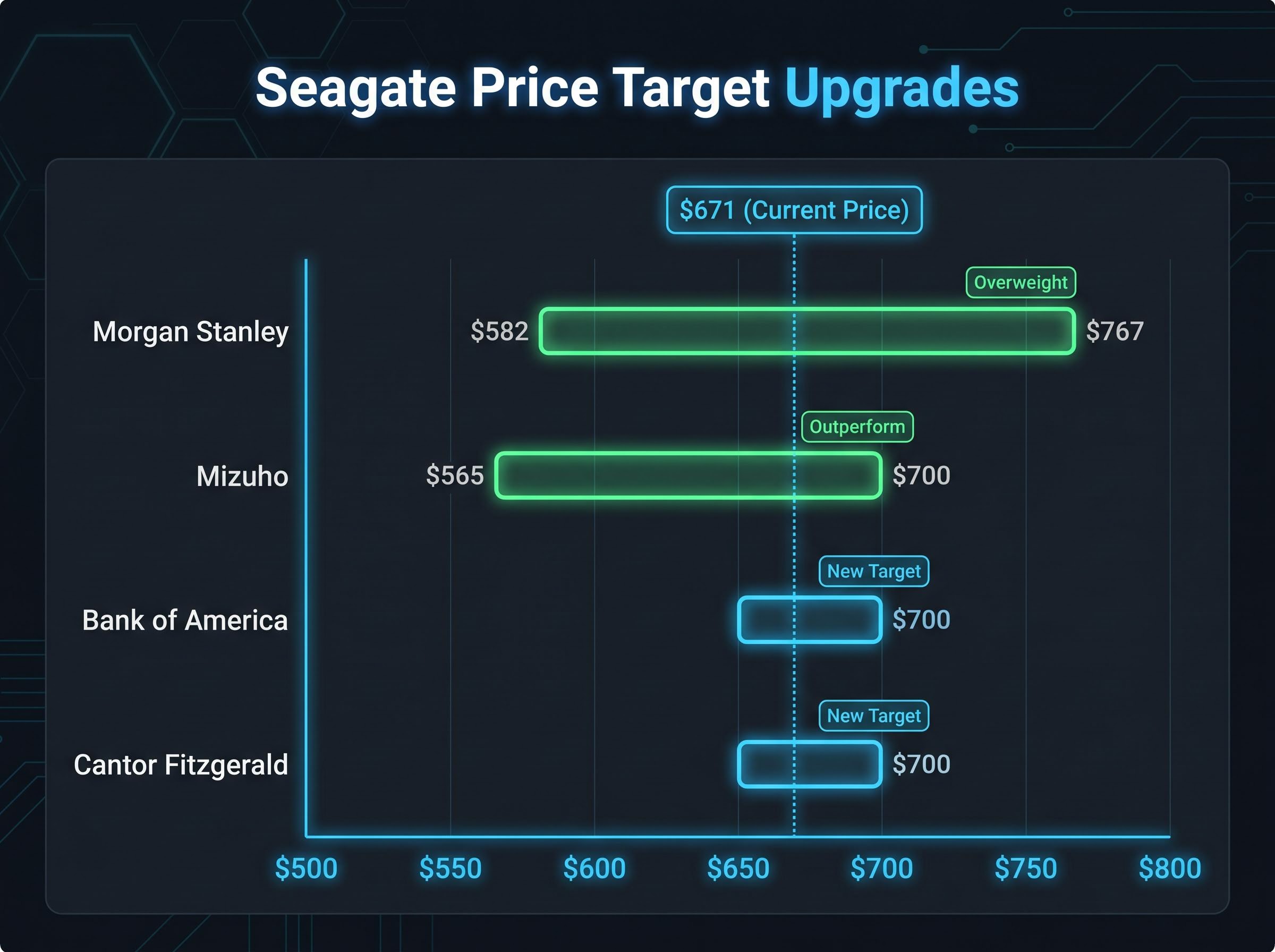 Wall Street Price Target Upgrades for Seagate