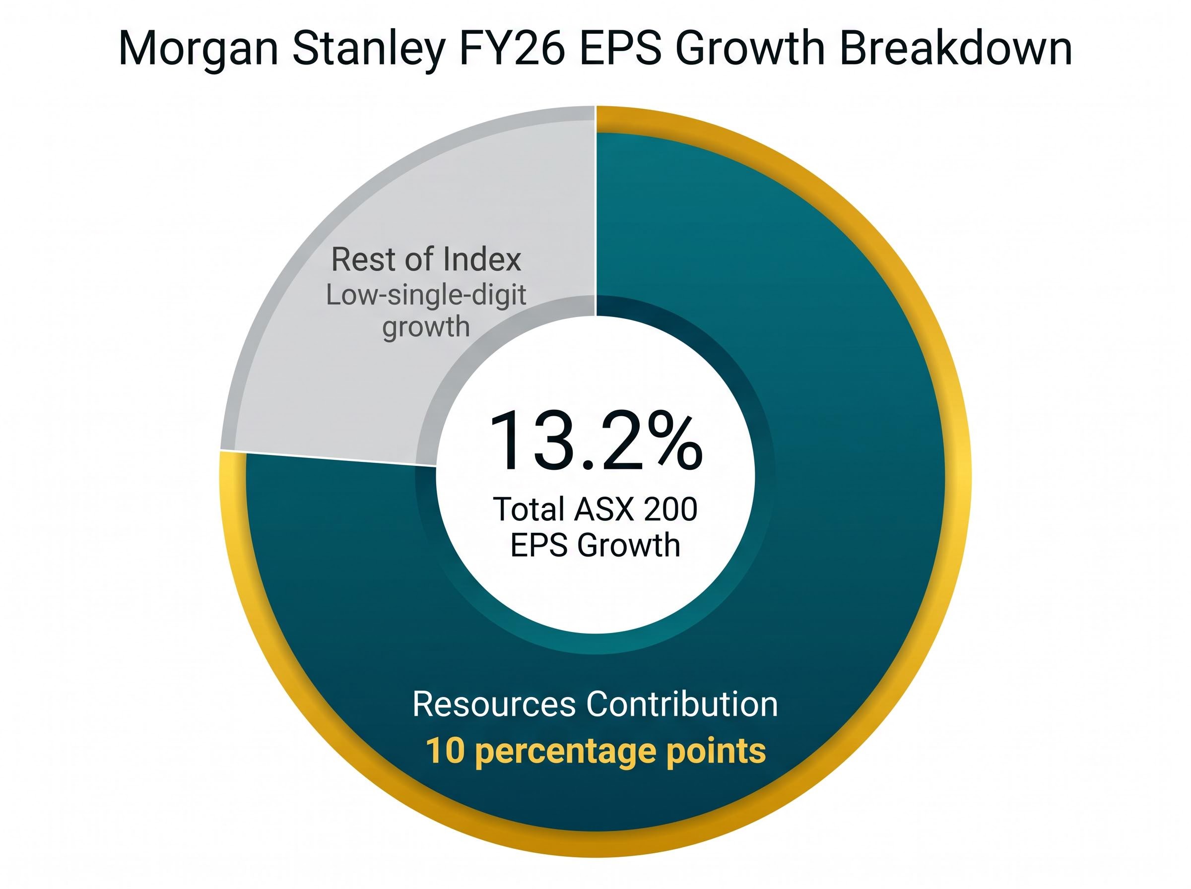 FY26 Earnings Growth Concentration