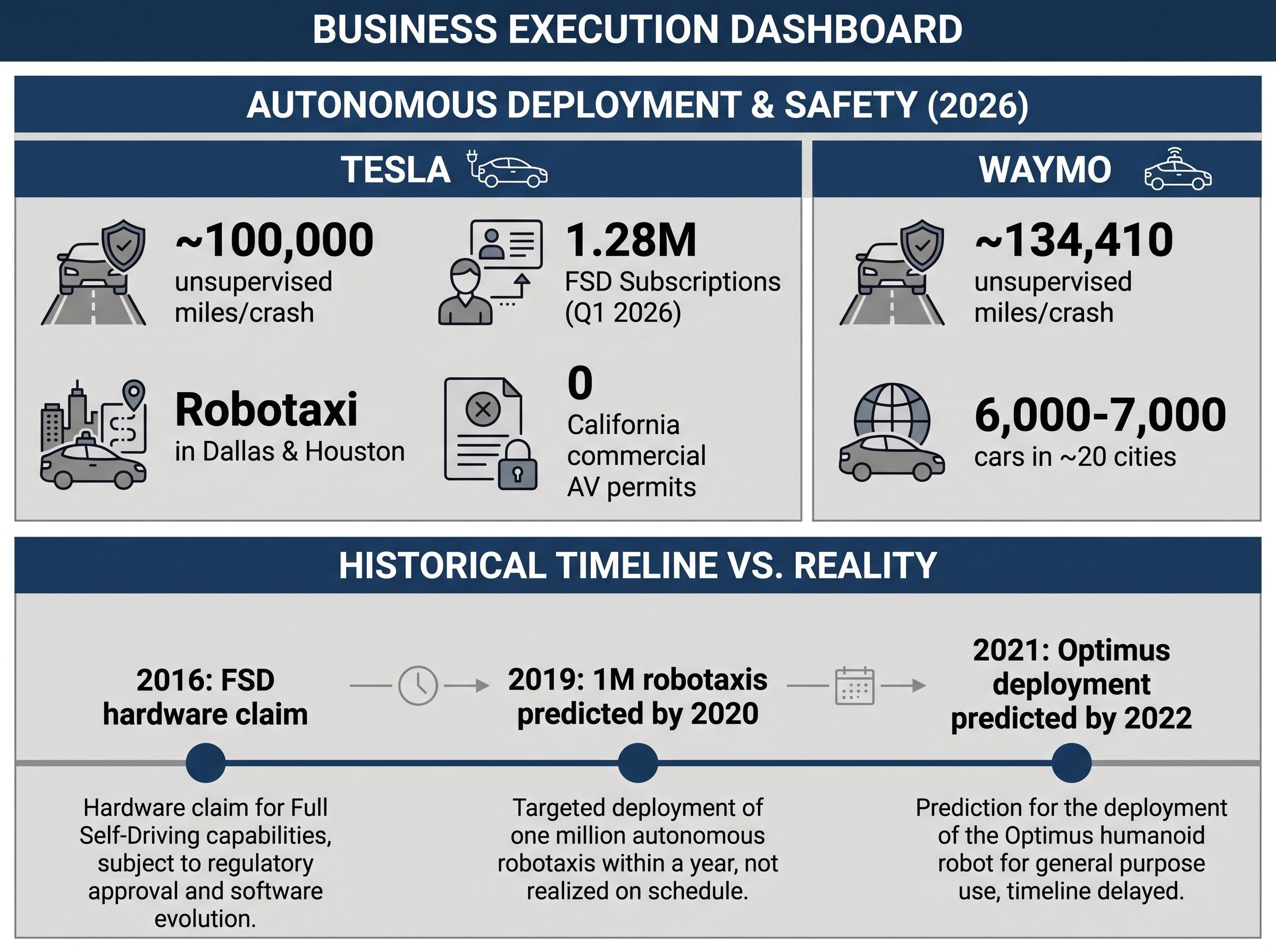 Execution Risk Dashboard: Autonomy & Historical Timelines