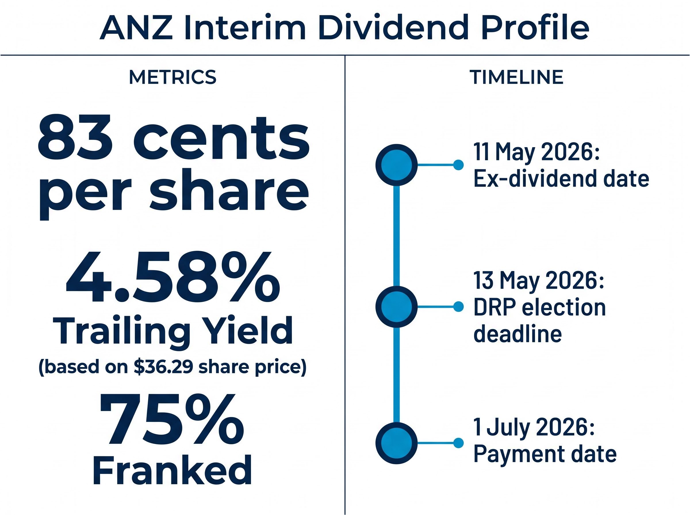 ANZ Dividend Snapshot & Critical Dates Timeline