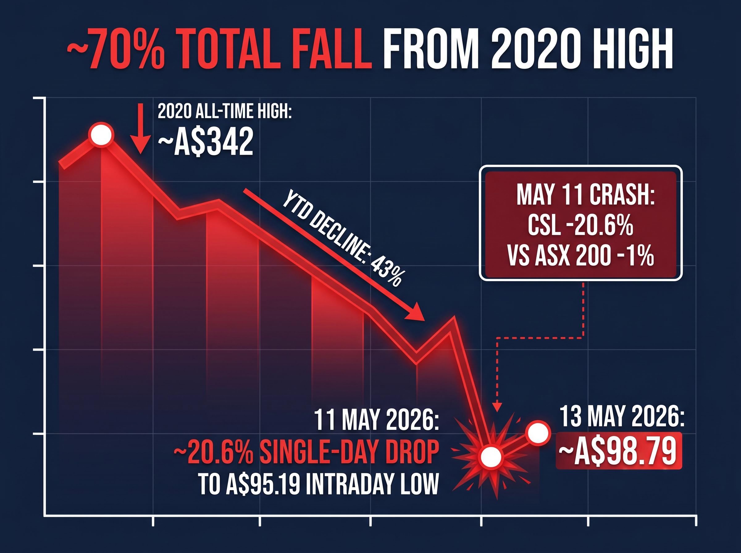 The Anatomy of CSL's Historic Decline