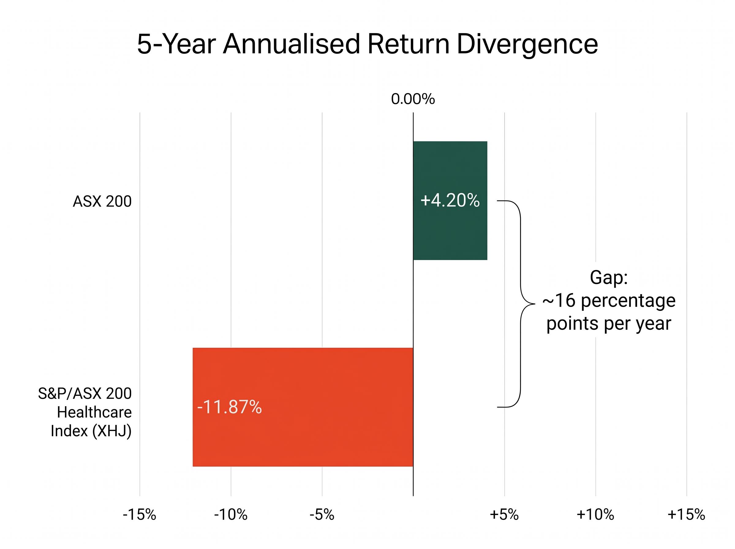 The 16-Point Gap: XHJ vs ASX 200