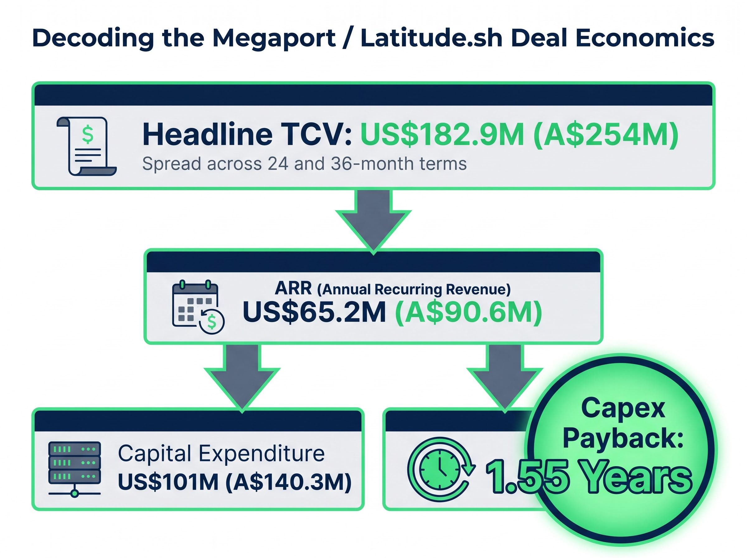 Decoding the Megaport Deal Economics