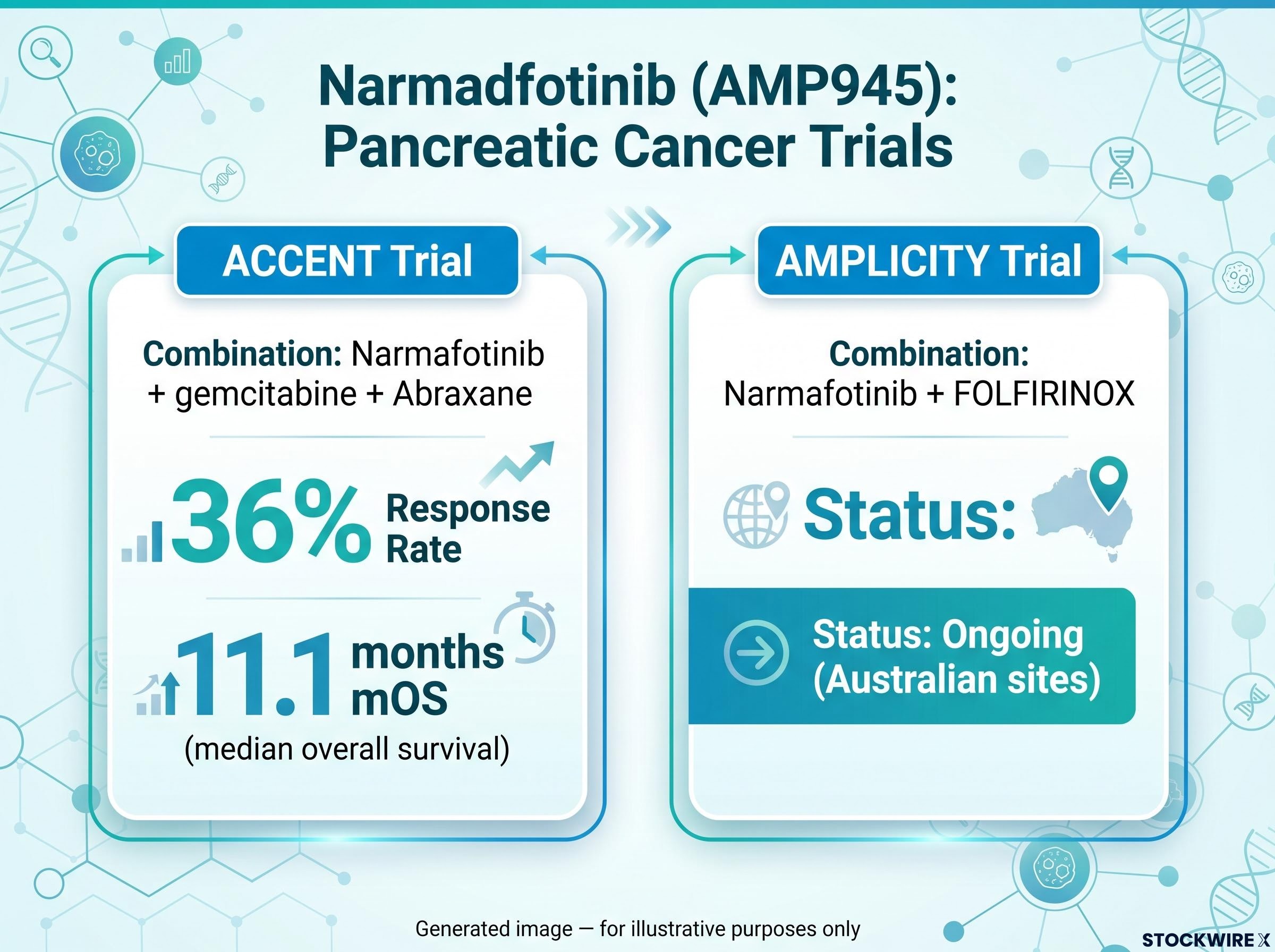 Narmafotinib (AMP945) Clinical Progress