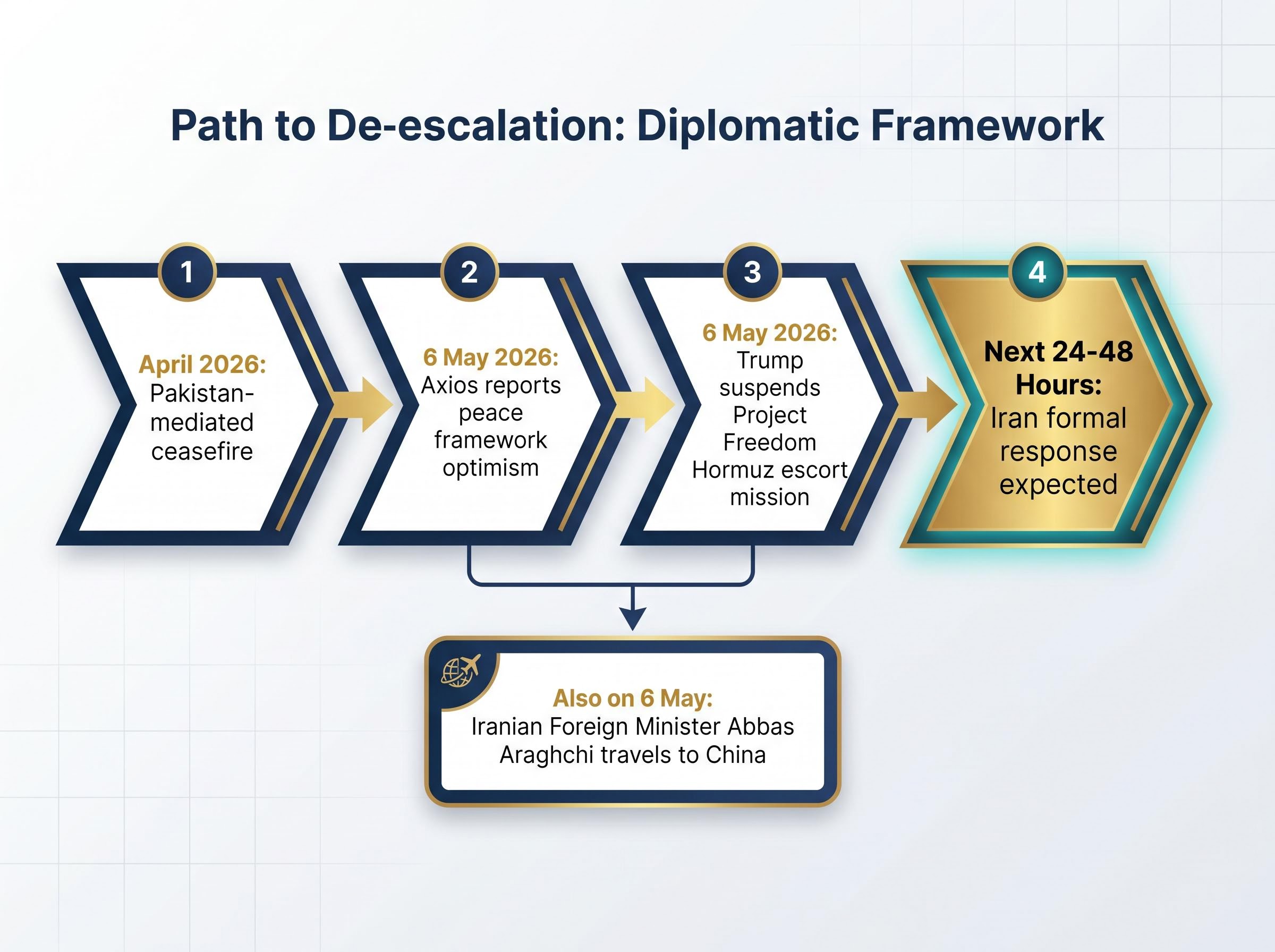 Timeline of Diplomatic Progress