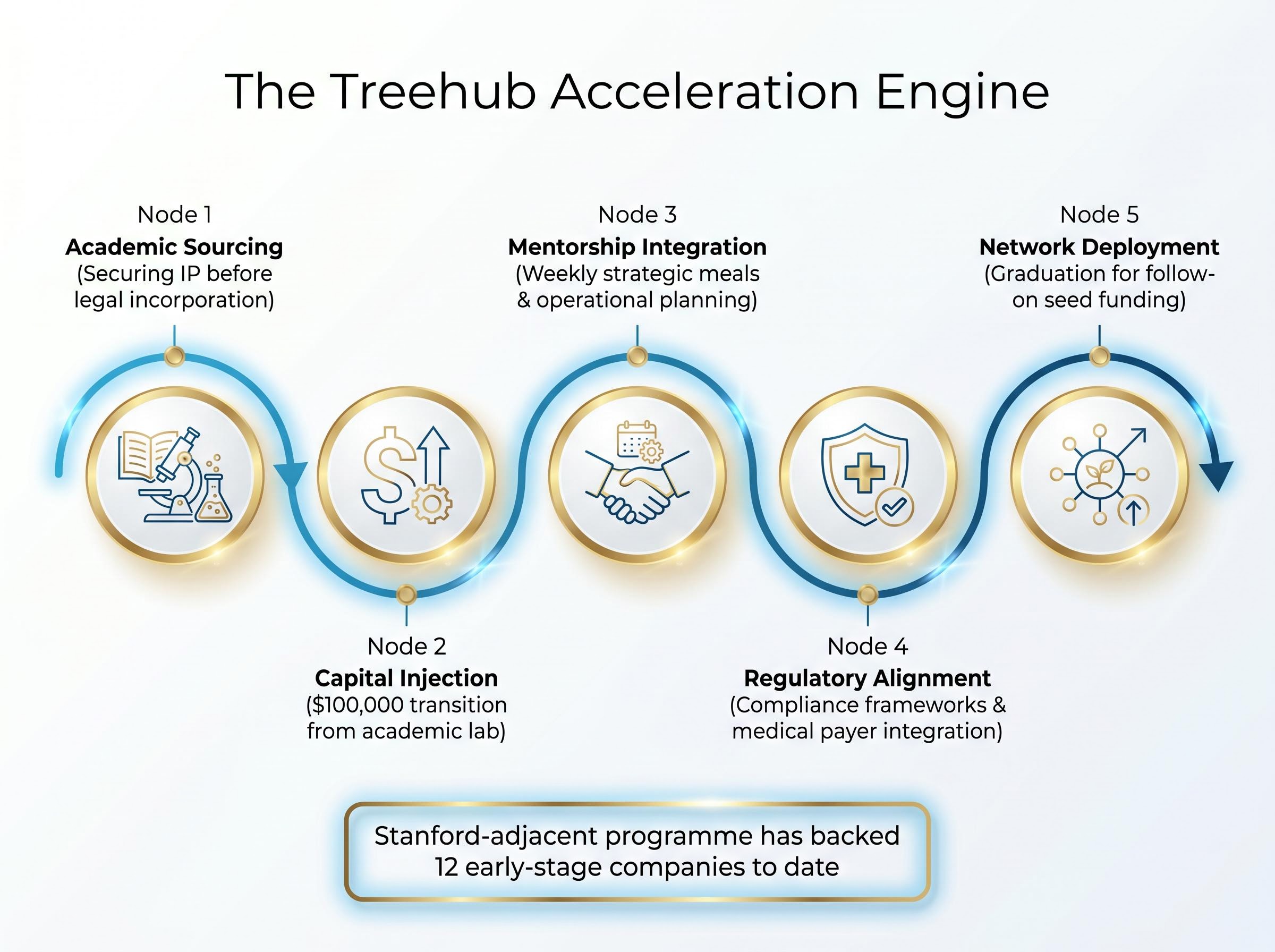The 5-Stage Treehub Acceleration Engine