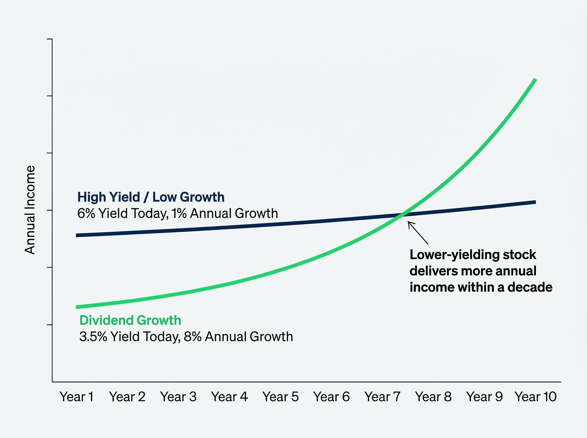 The Decade Compounding Crossover
