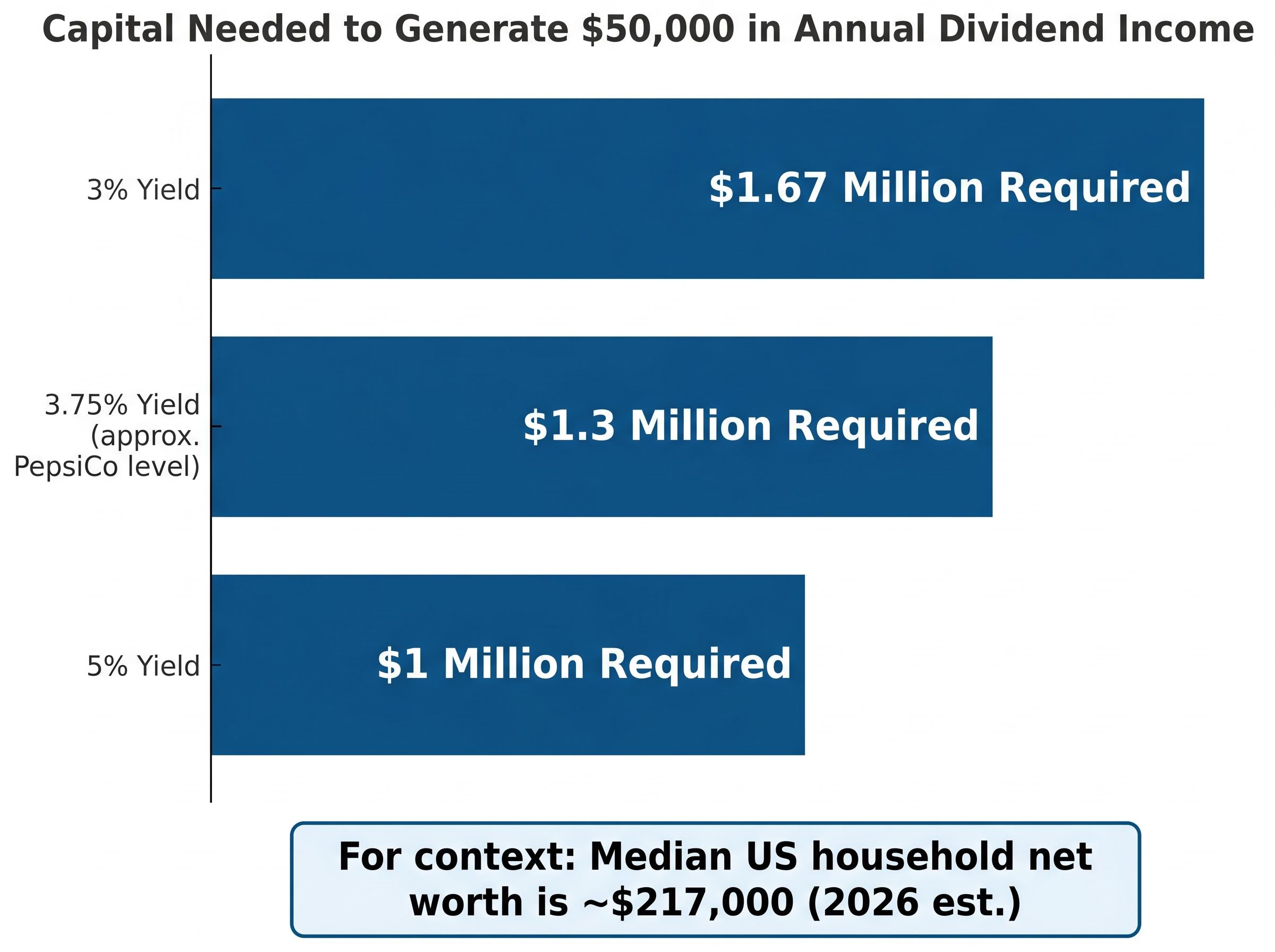 The Cost of Generating $50,000 in Dividend Income