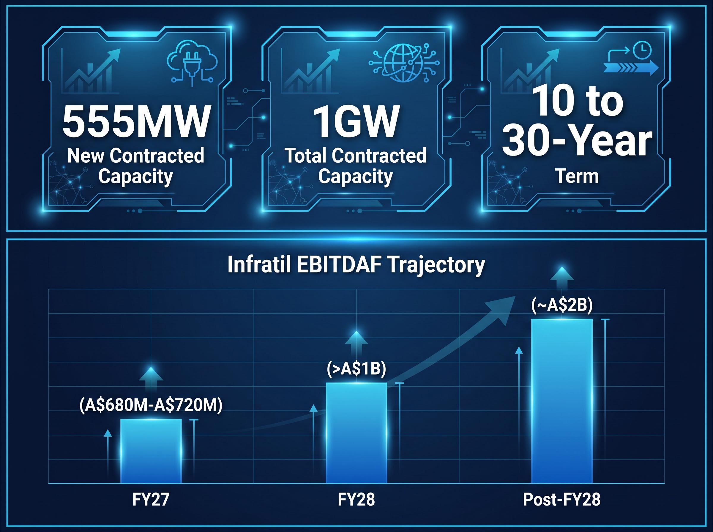 CDC Data Centres Contract & Infratil Earnings Trajectory