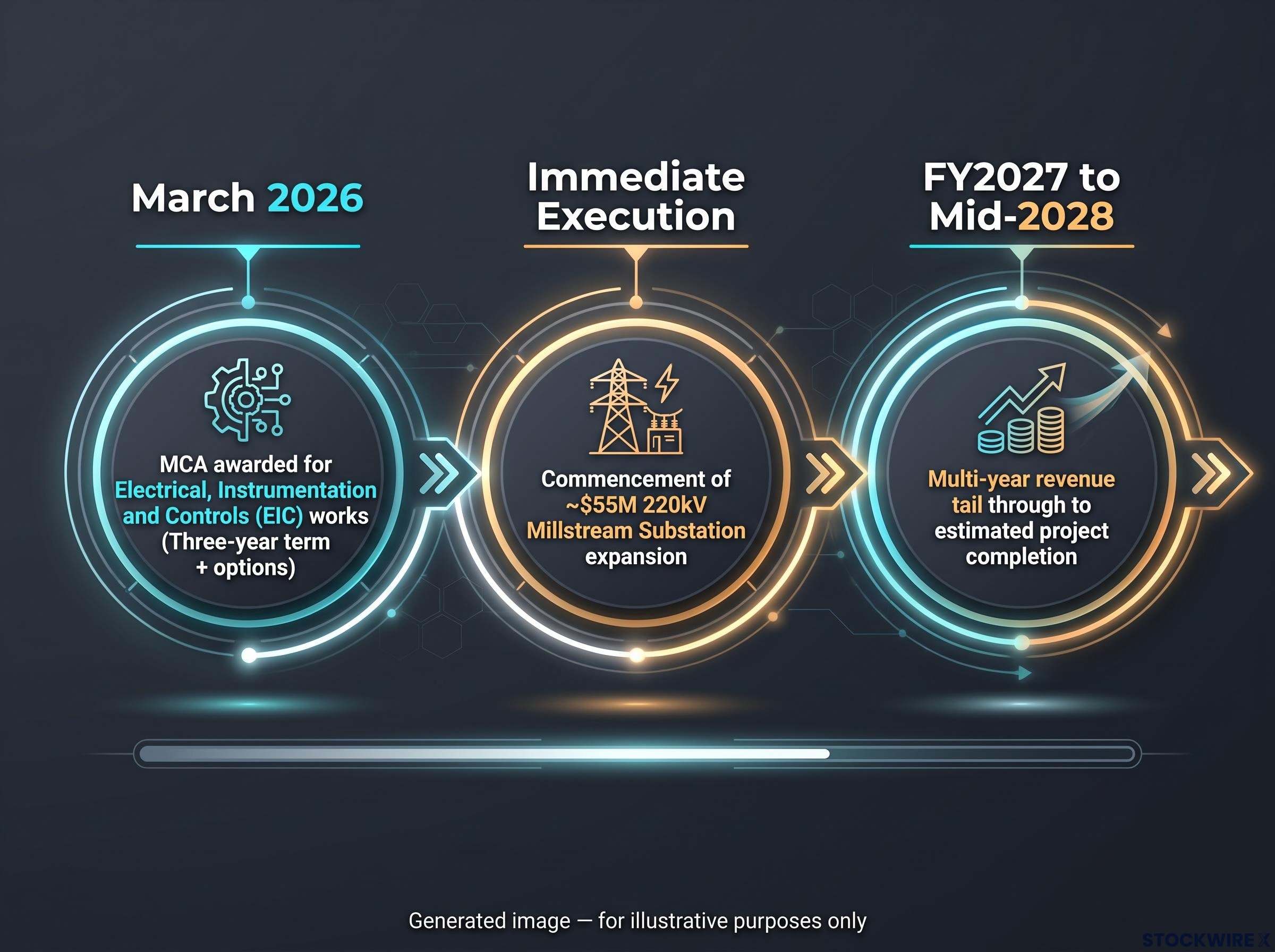 Rio Tinto Relationship & Contract Timeline