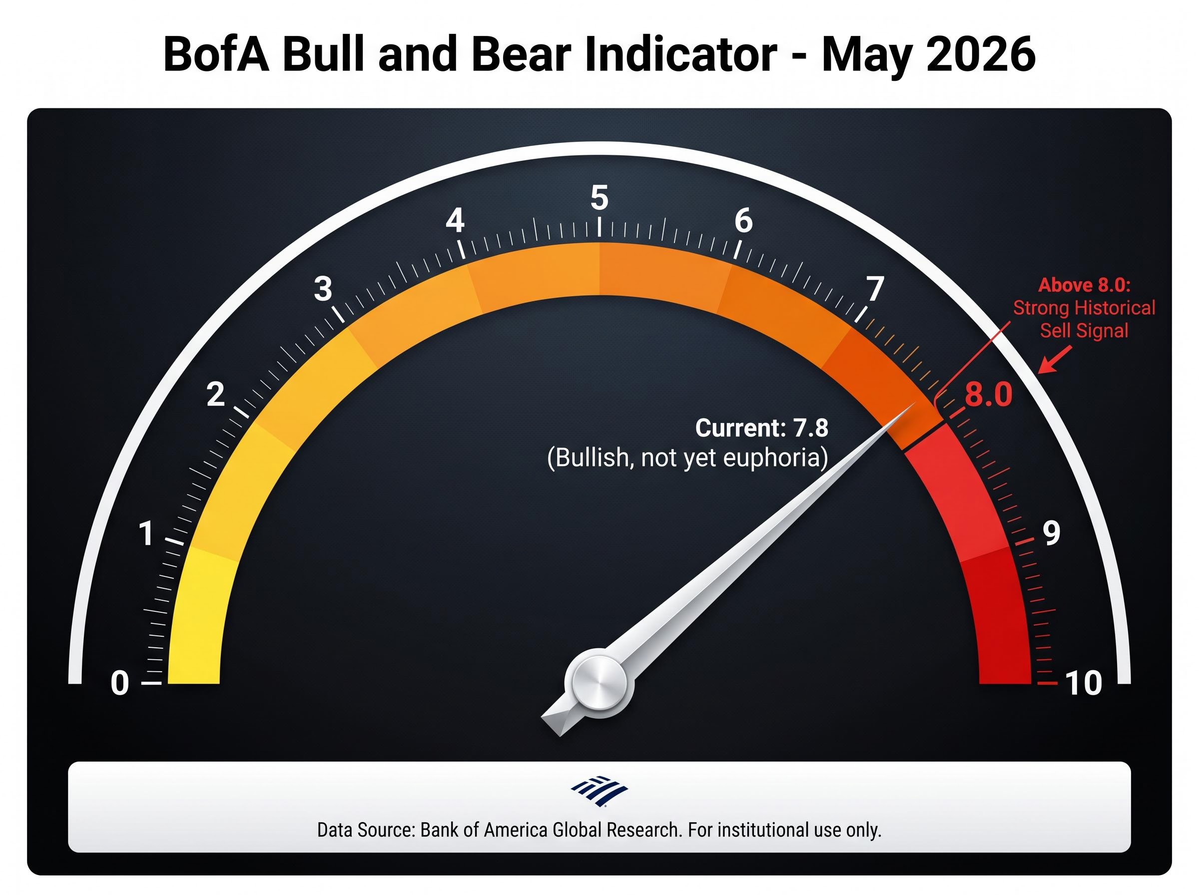 BofA Bull & Bear Indicator: Approaching the Limit