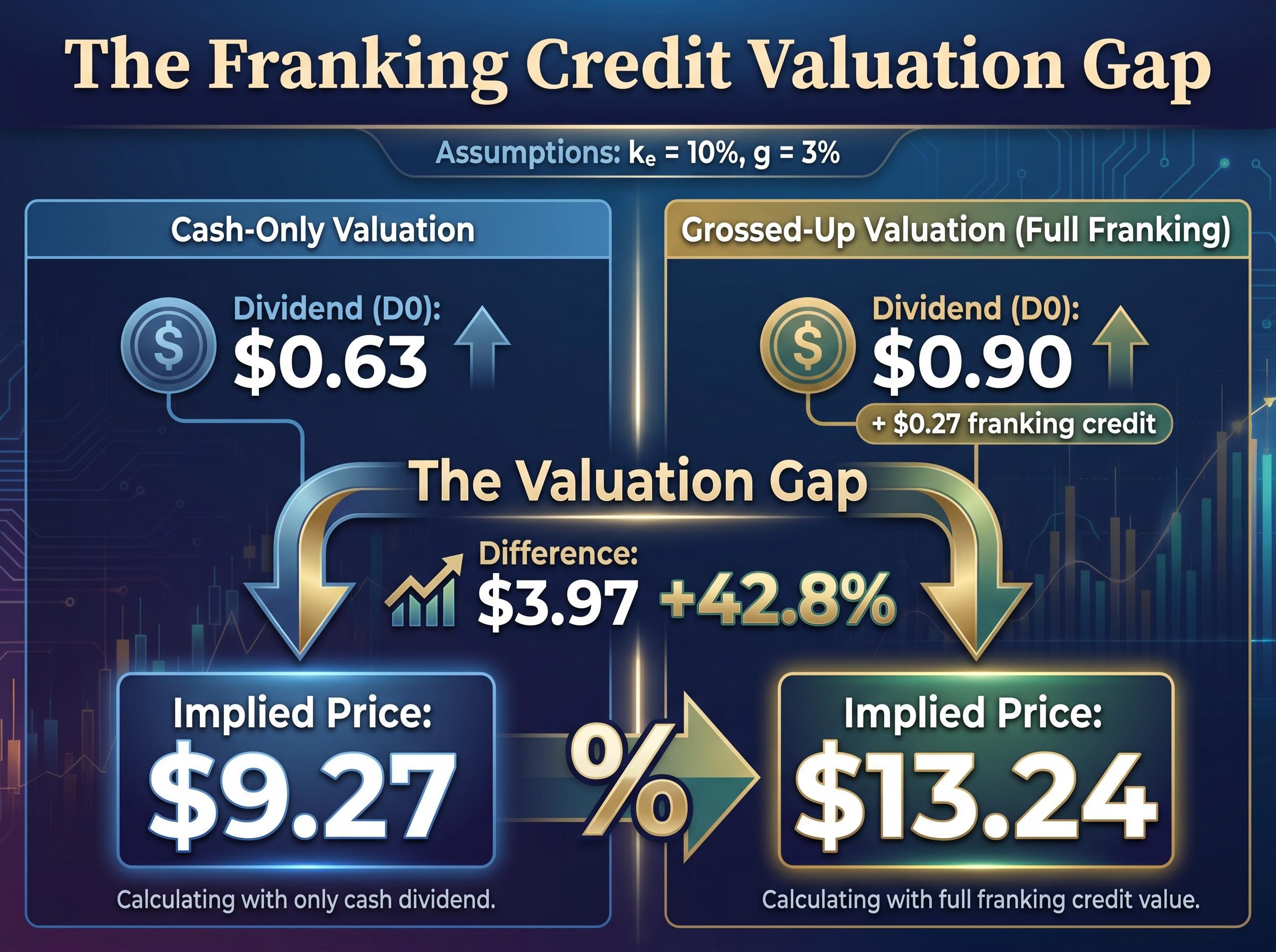 The Franking Credit Valuation Gap
