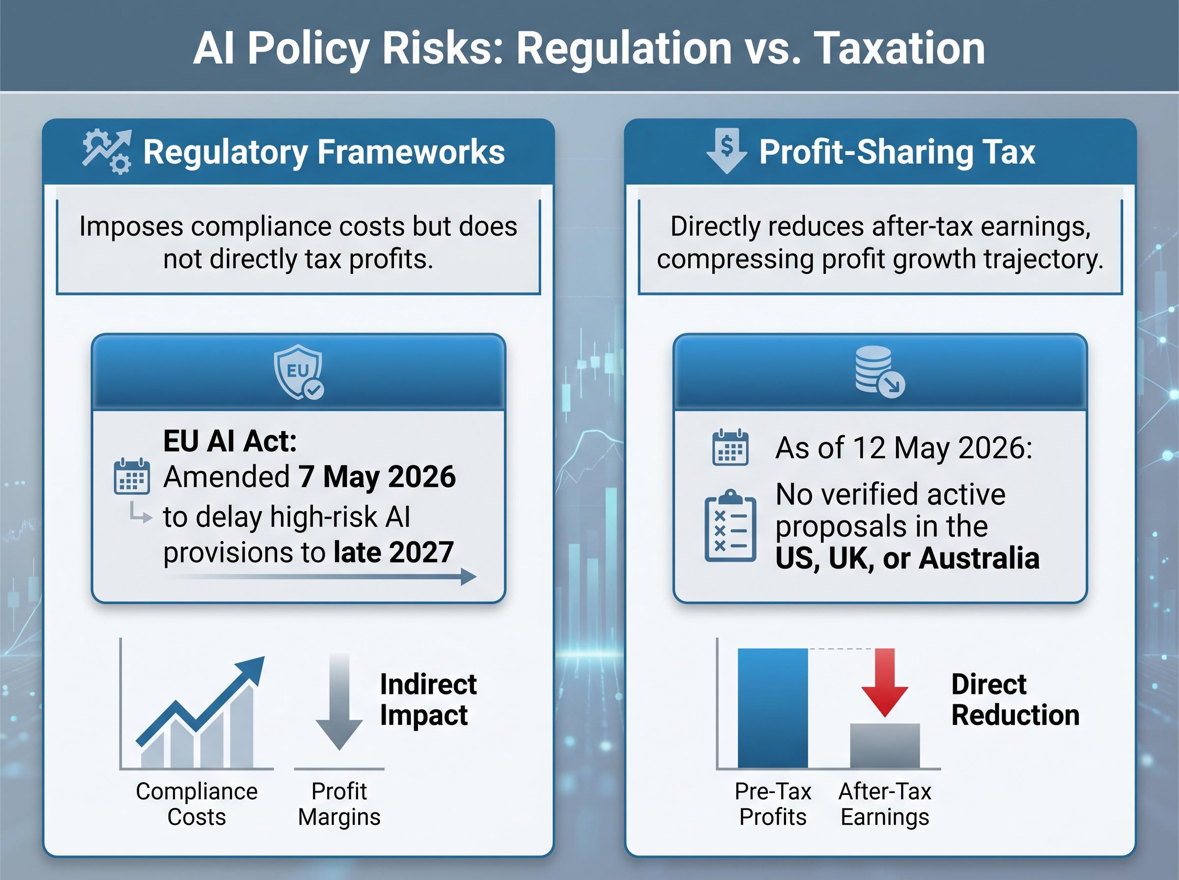 AI Policy Differences: Regulation vs. Taxation
