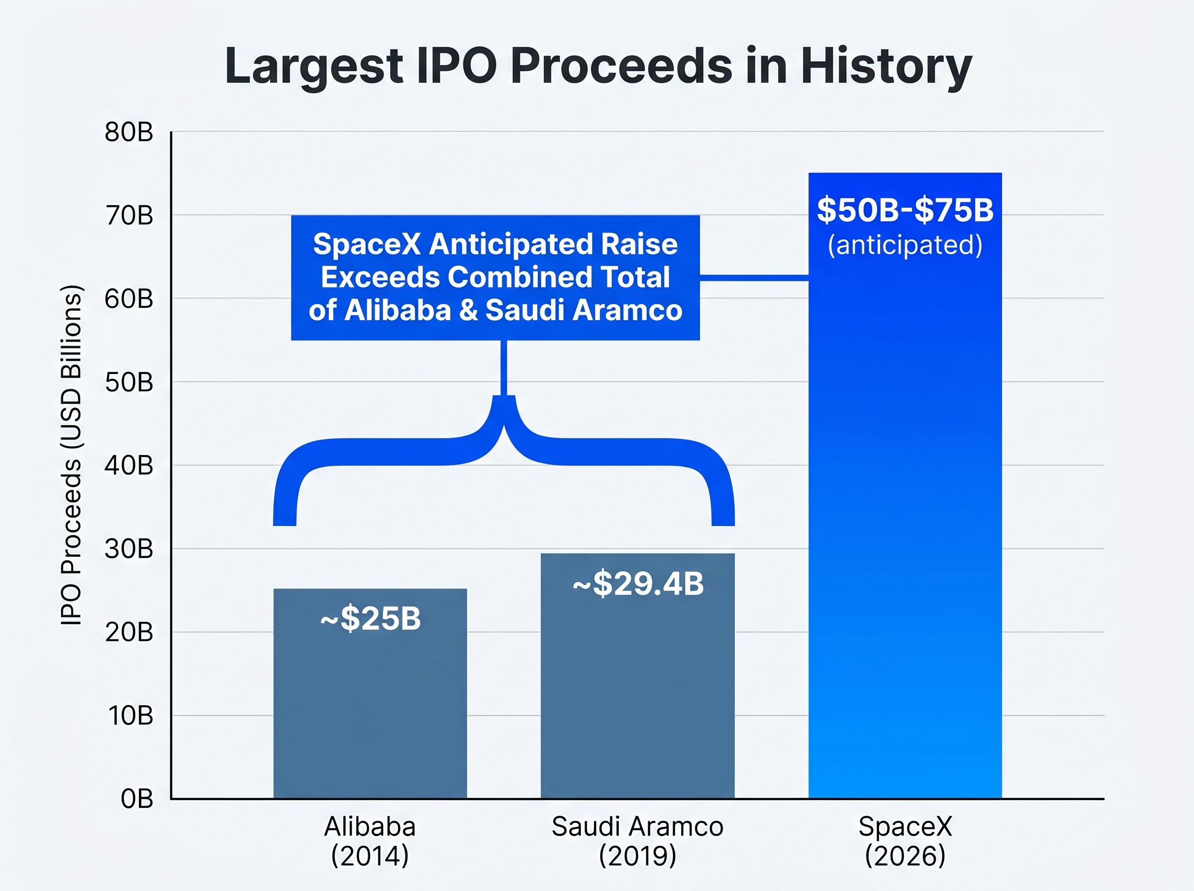 Record-Breaking IPO Proceeds Comparison