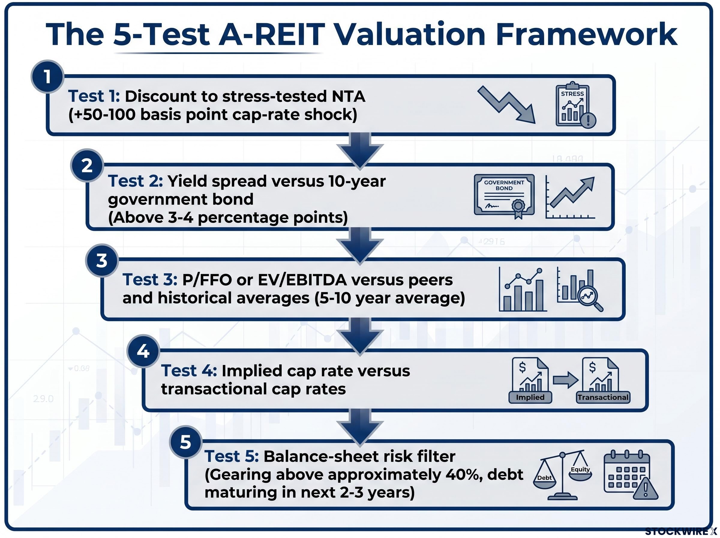 The 5-Test A-REIT Valuation Framework