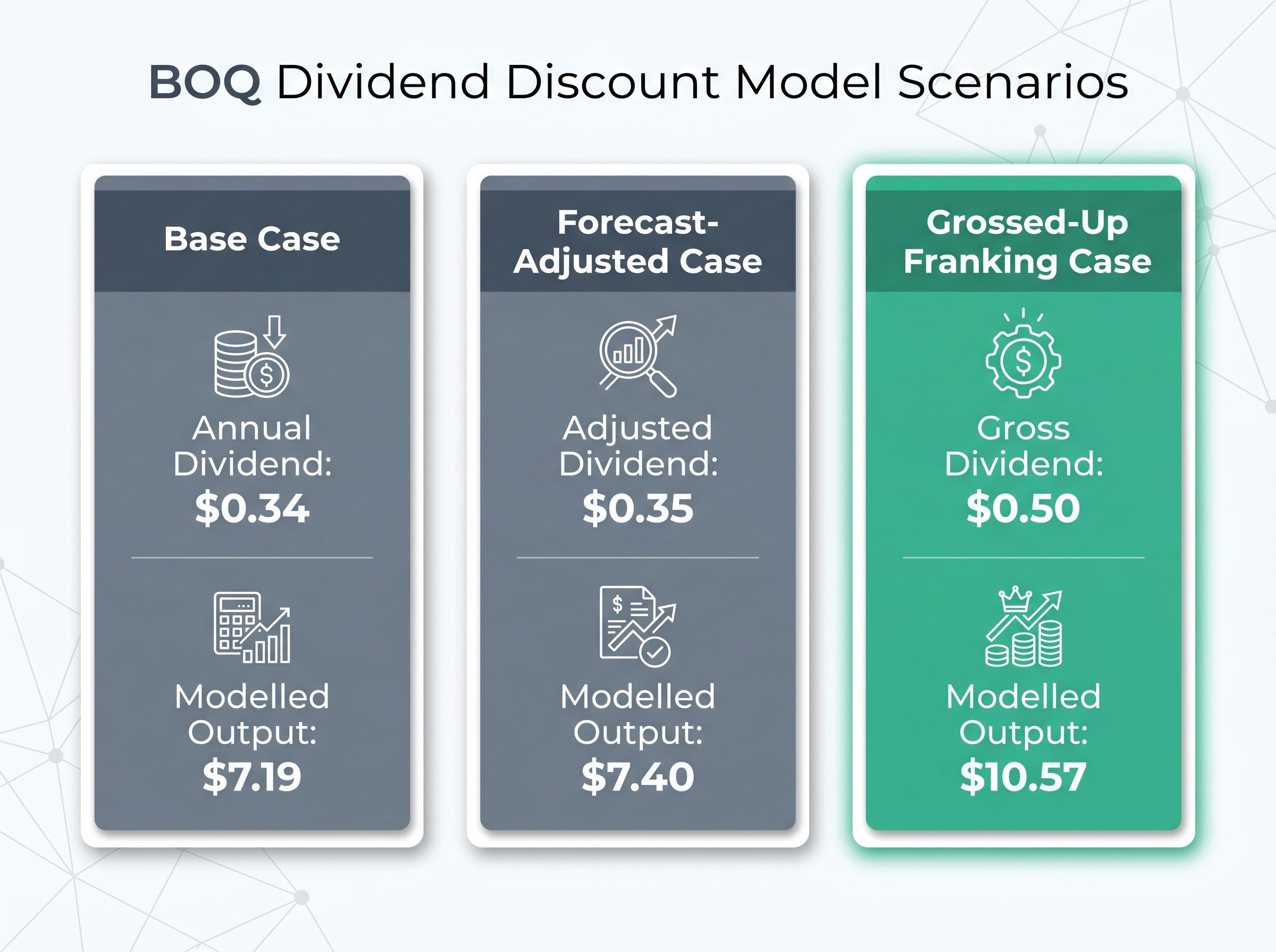 DDM Valuation Scenarios & Franking Impact